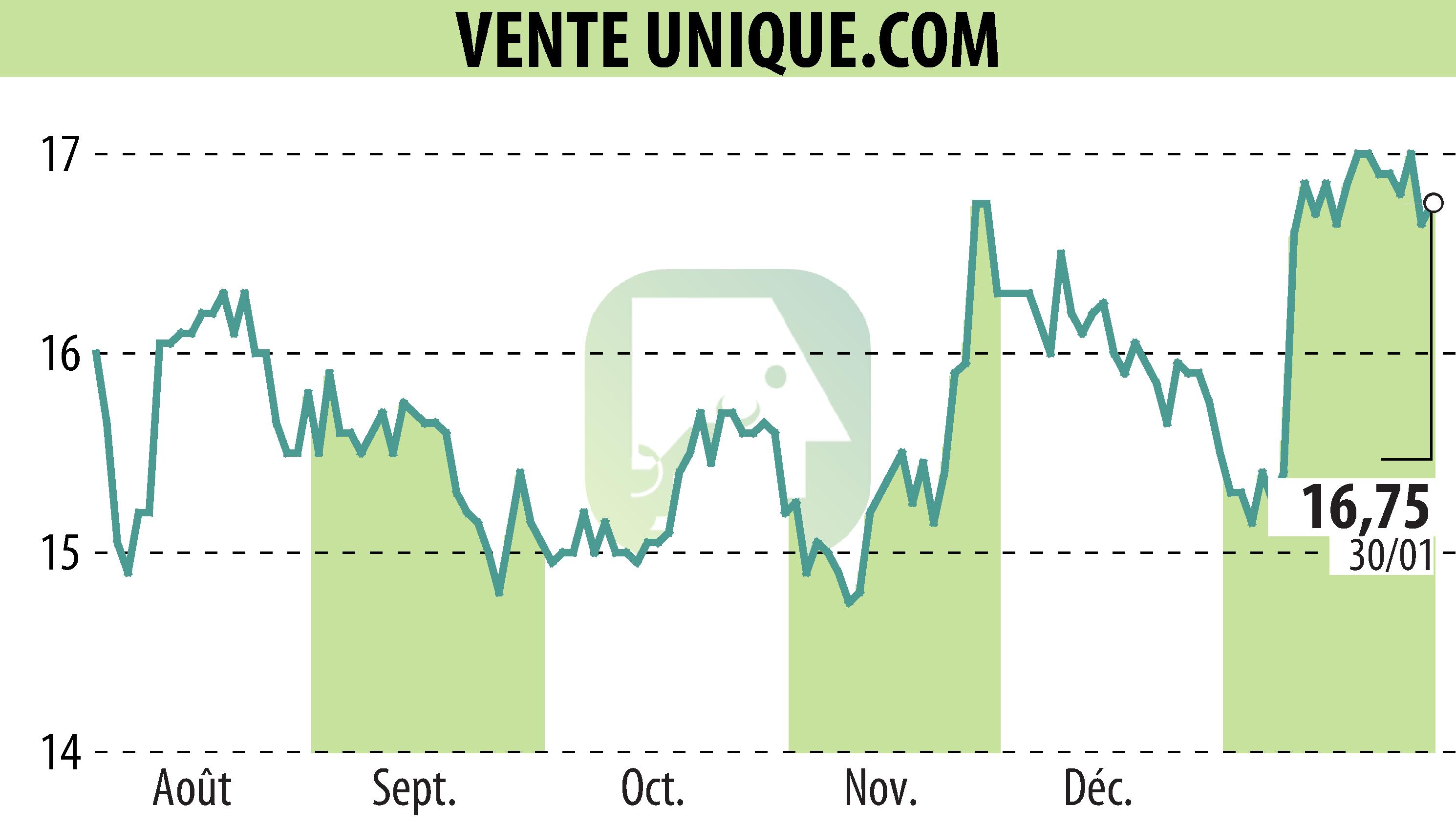 Stock price chart of VENTE UNIQUE.COM (EPA:ALVU) showing fluctuations.