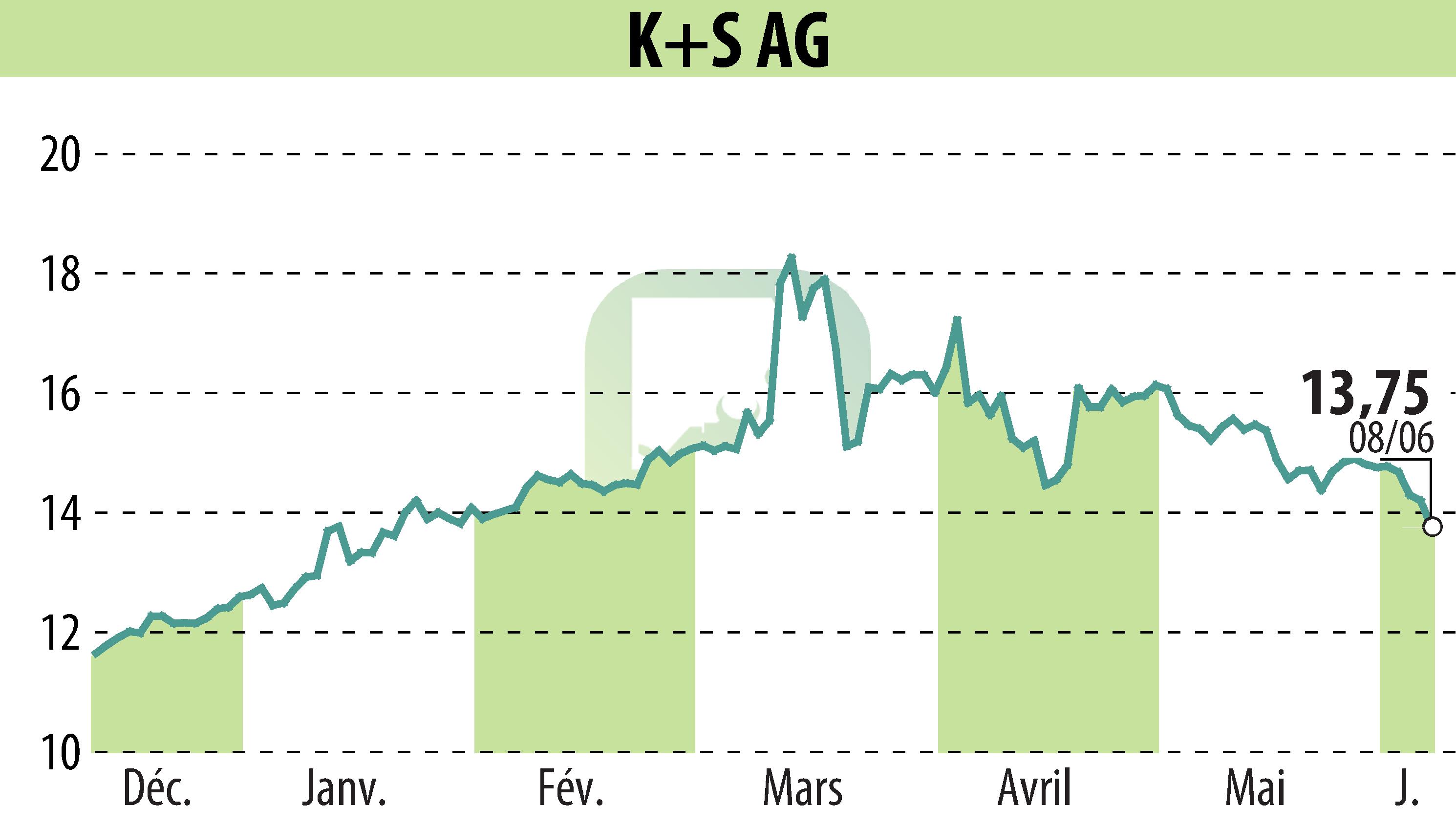 Graphique de l'évolution du cours de l'action K+S Aktiengesellschaft (EBR:SDF).