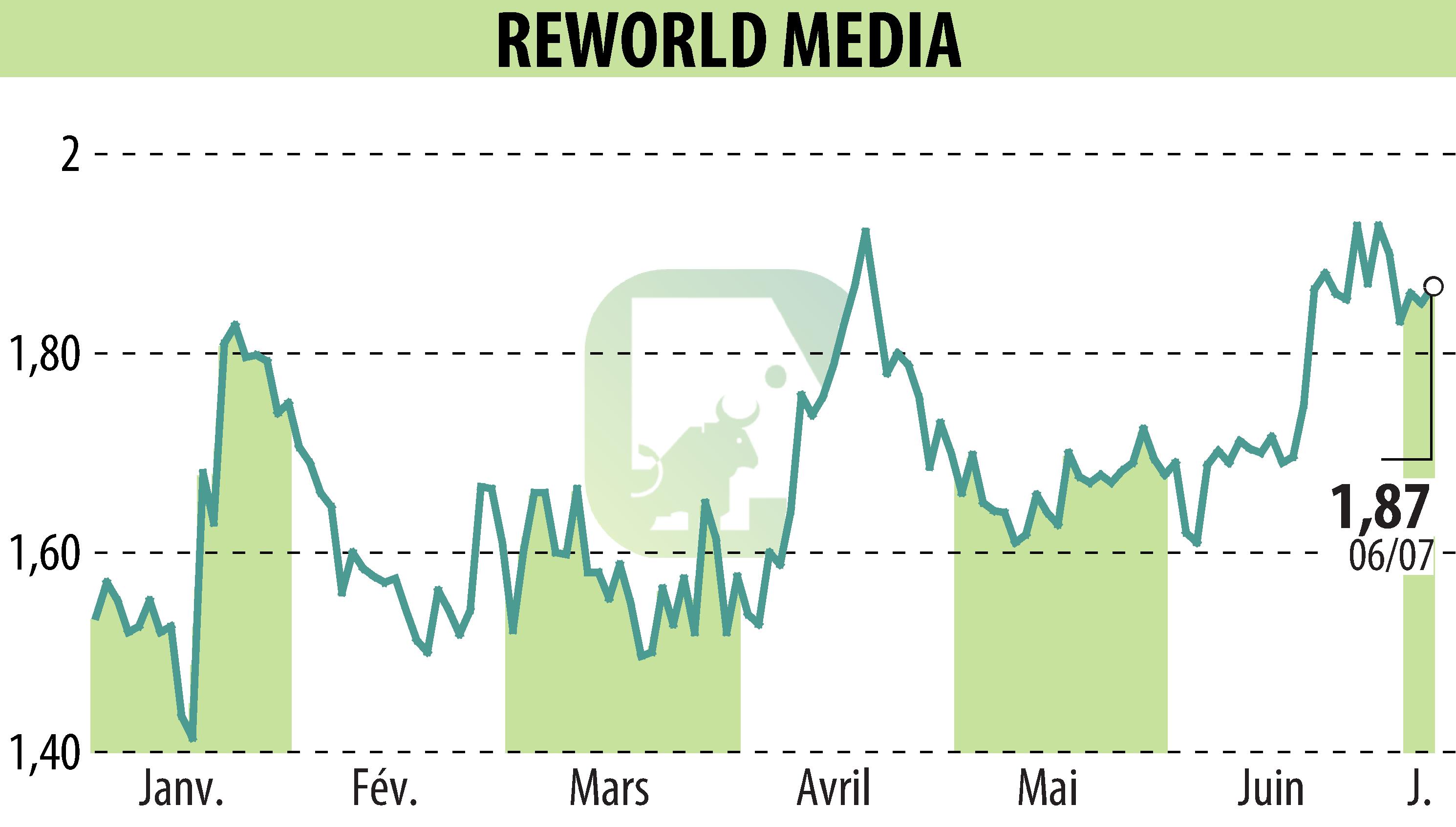 Stock price chart of REWORLD MEDIA (EPA:ALREW) showing fluctuations.
