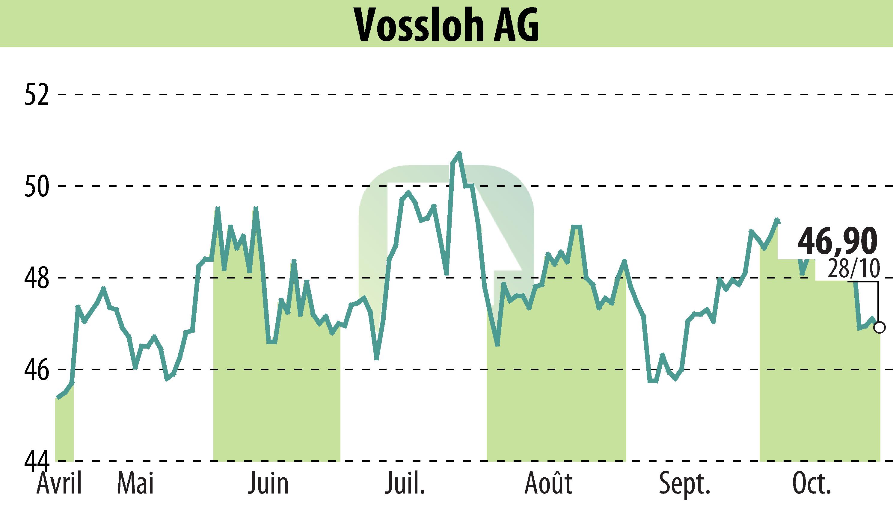 Graphique de l'évolution du cours de l'action Vossloh AG (EBR:VOS).