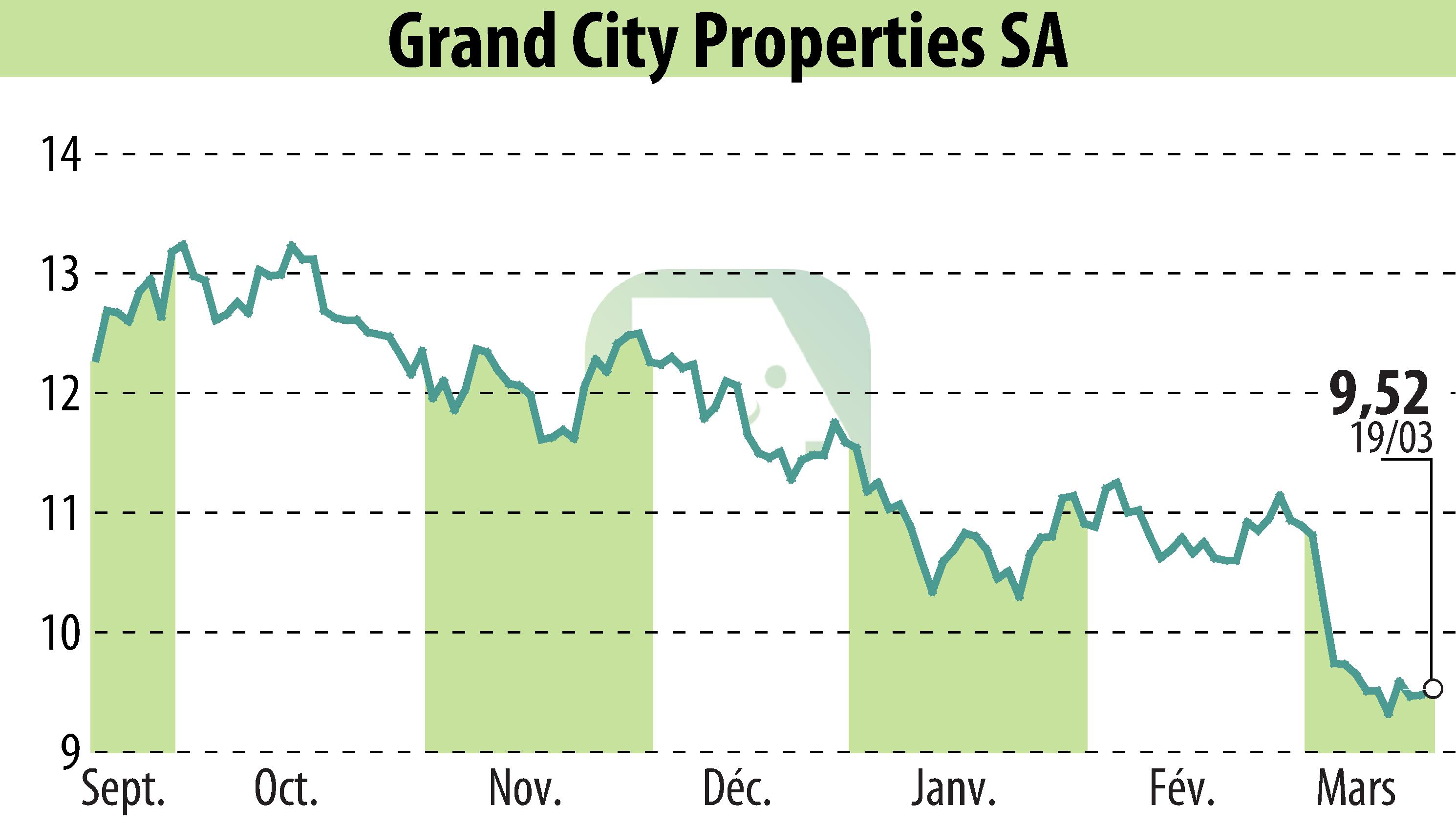 Graphique de l'évolution du cours de l'action Grand City Properties S.A., (EBR:GYC).