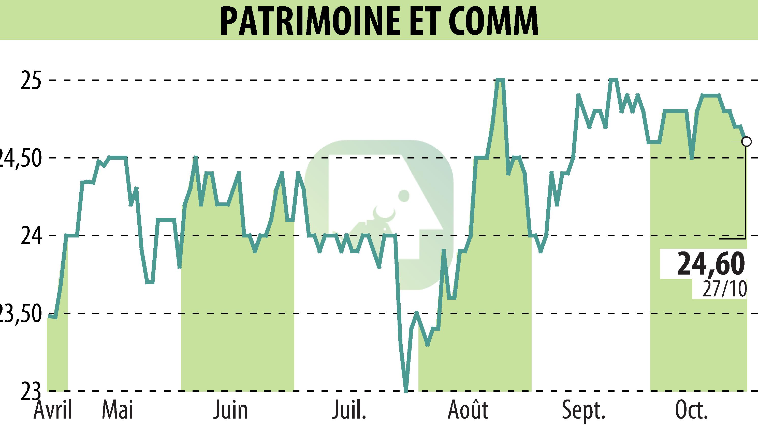 Stock price chart of PATRIMOINE & COMMERCE (EPA:PAT) showing fluctuations.