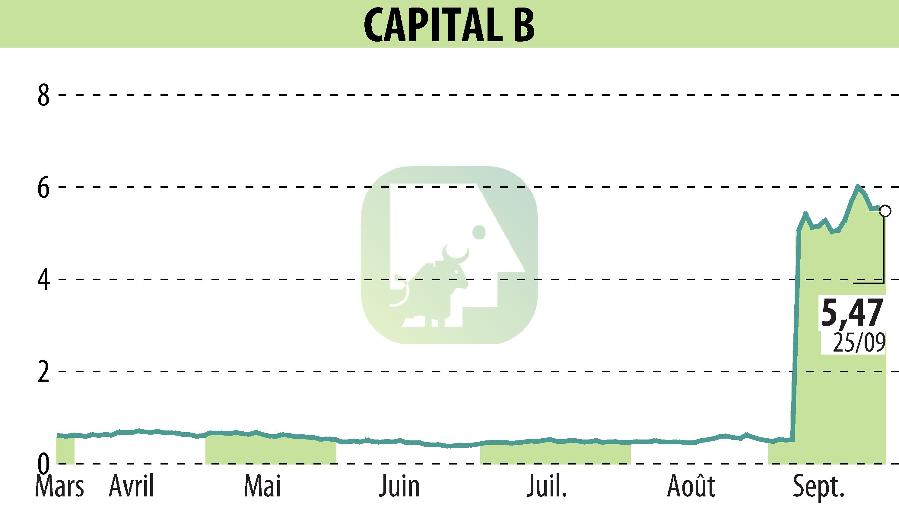 Graphique de l'évolution du cours de l'action CAPITAL B (EPA:ALCPB).