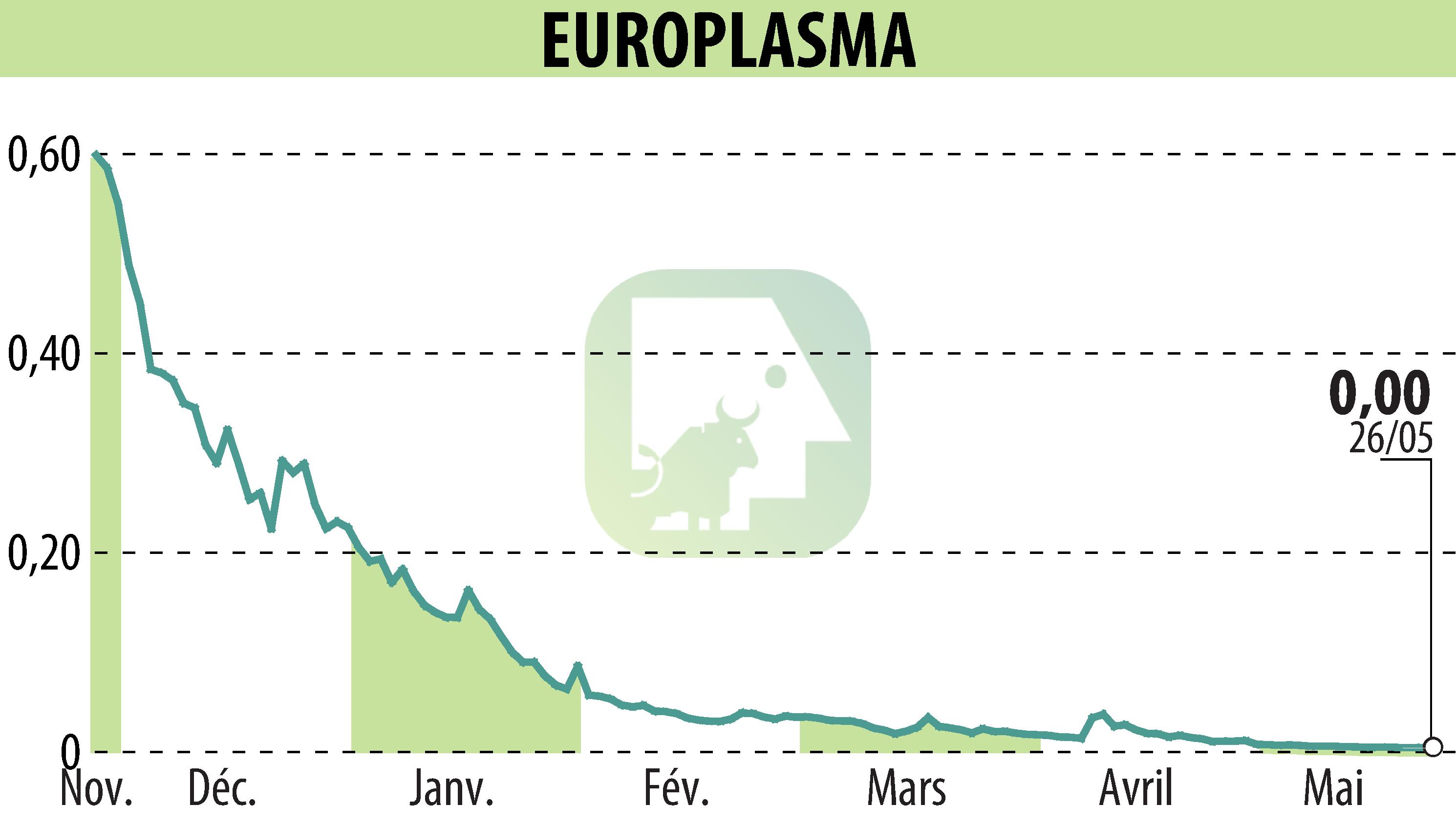 Graphique de l'évolution du cours de l'action EUROPLASMA (EPA:ALEUP).