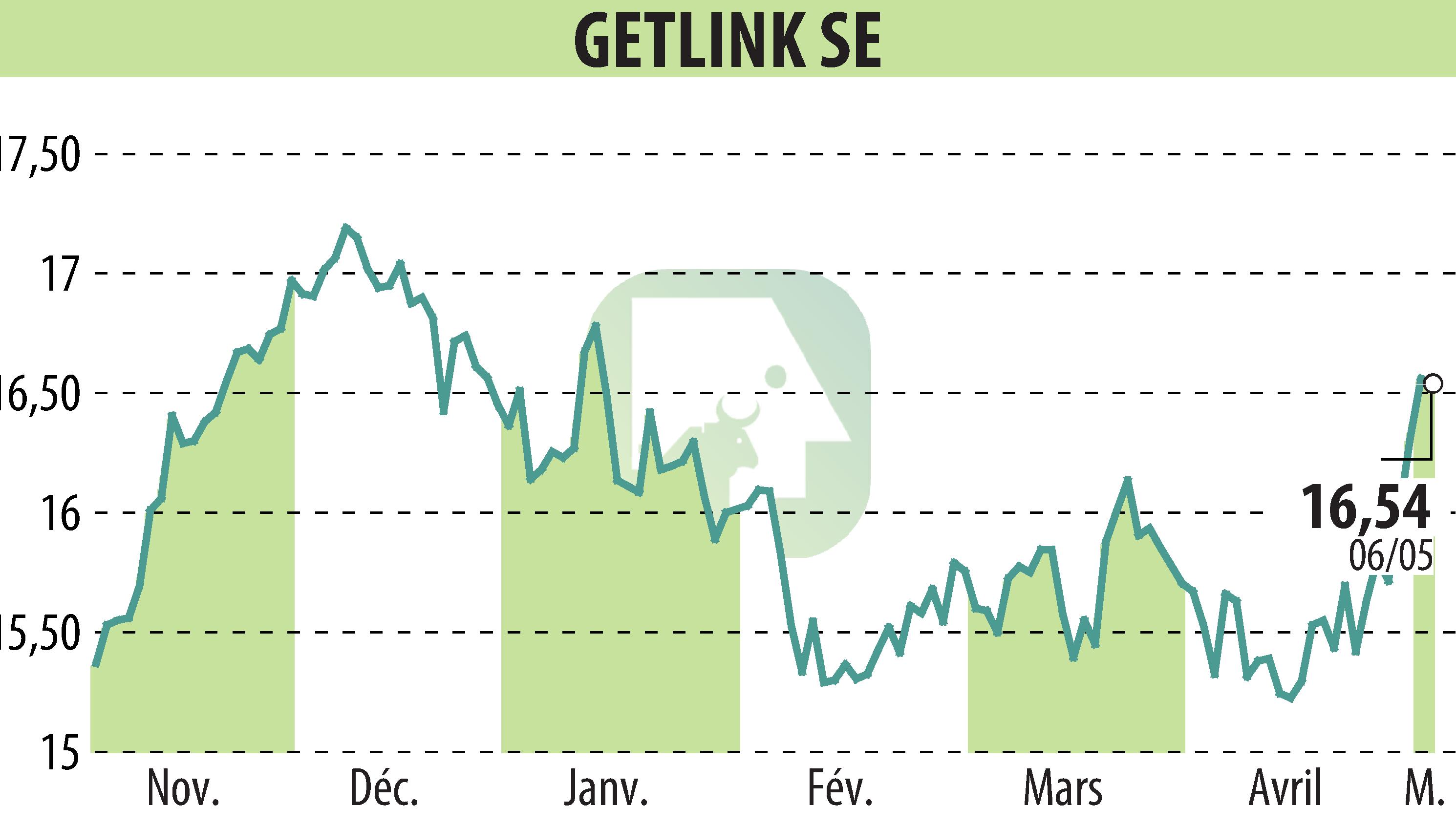 Stock price chart of GETLINK (EPA:GET) showing fluctuations.