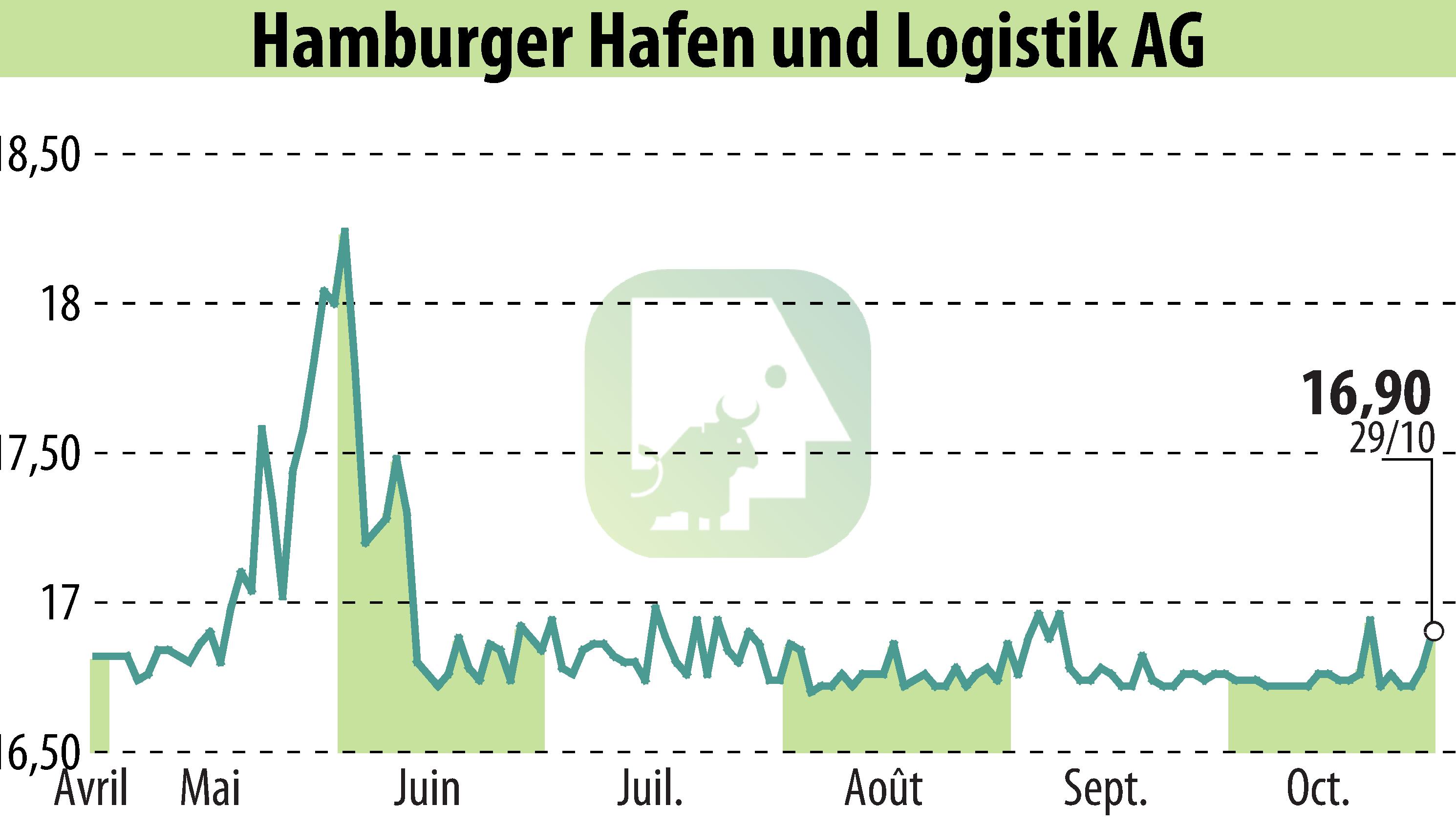 Graphique de l'évolution du cours de l'action Hamburger Hafen Und Logistik AG (EBR:HHFA).