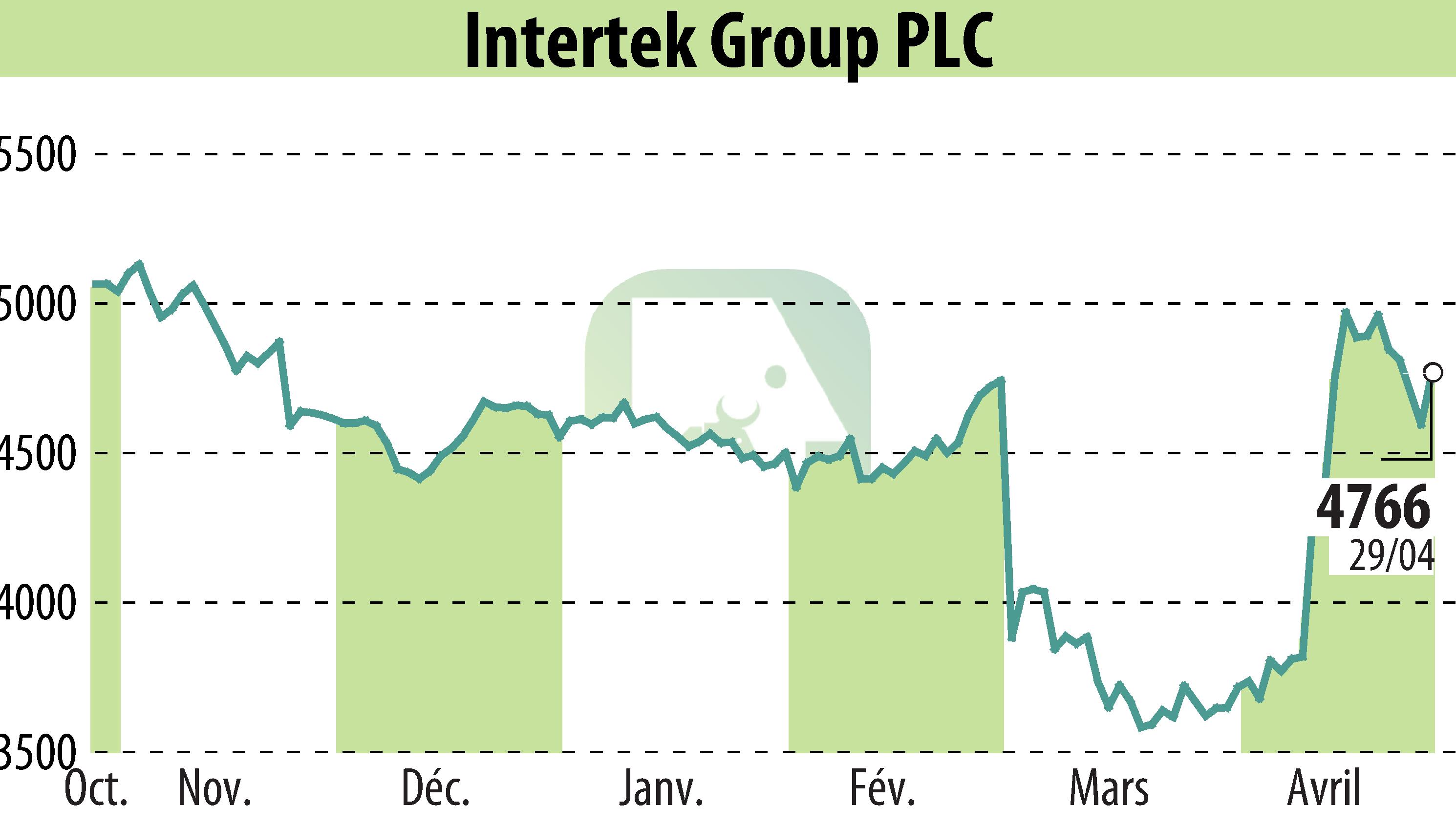 Graphique de l'évolution du cours de l'action Intertek Group Plc (EBR:ITRK).