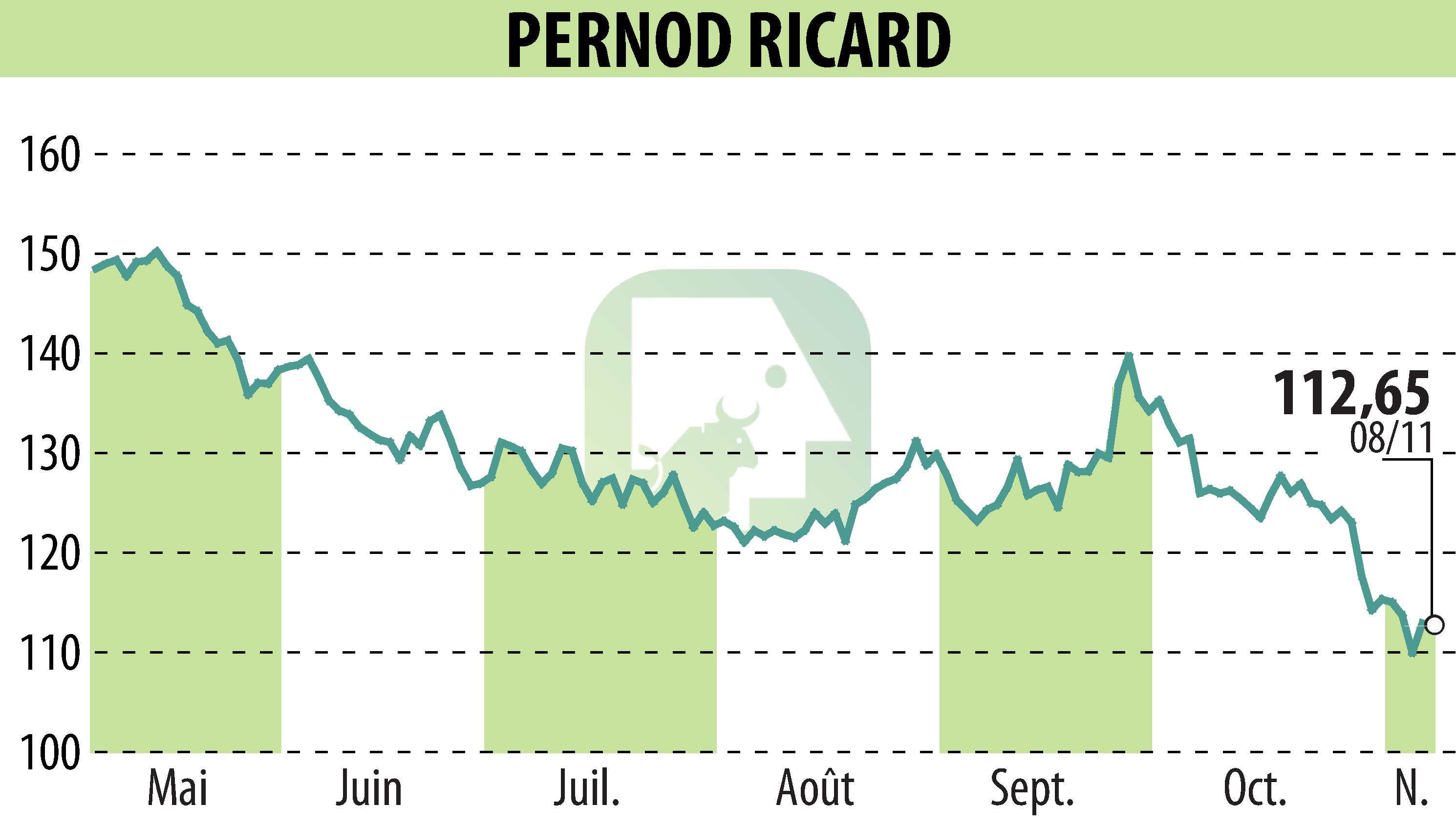 Graphique de l'évolution du cours de l'action PERNOD RICARD (EPA:RI).