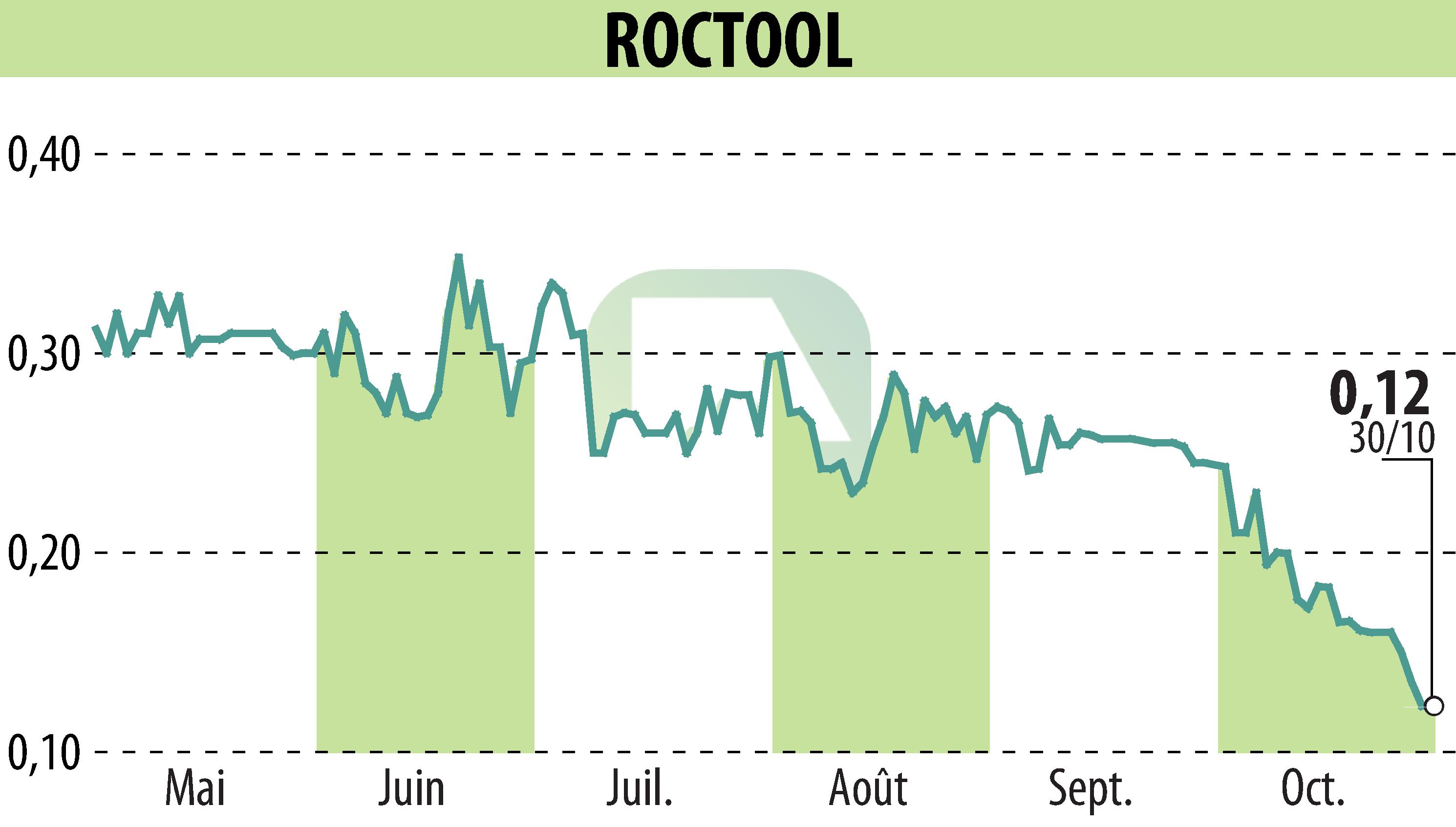 Graphique de l'évolution du cours de l'action ROCTOOL (EPA:ALROC).