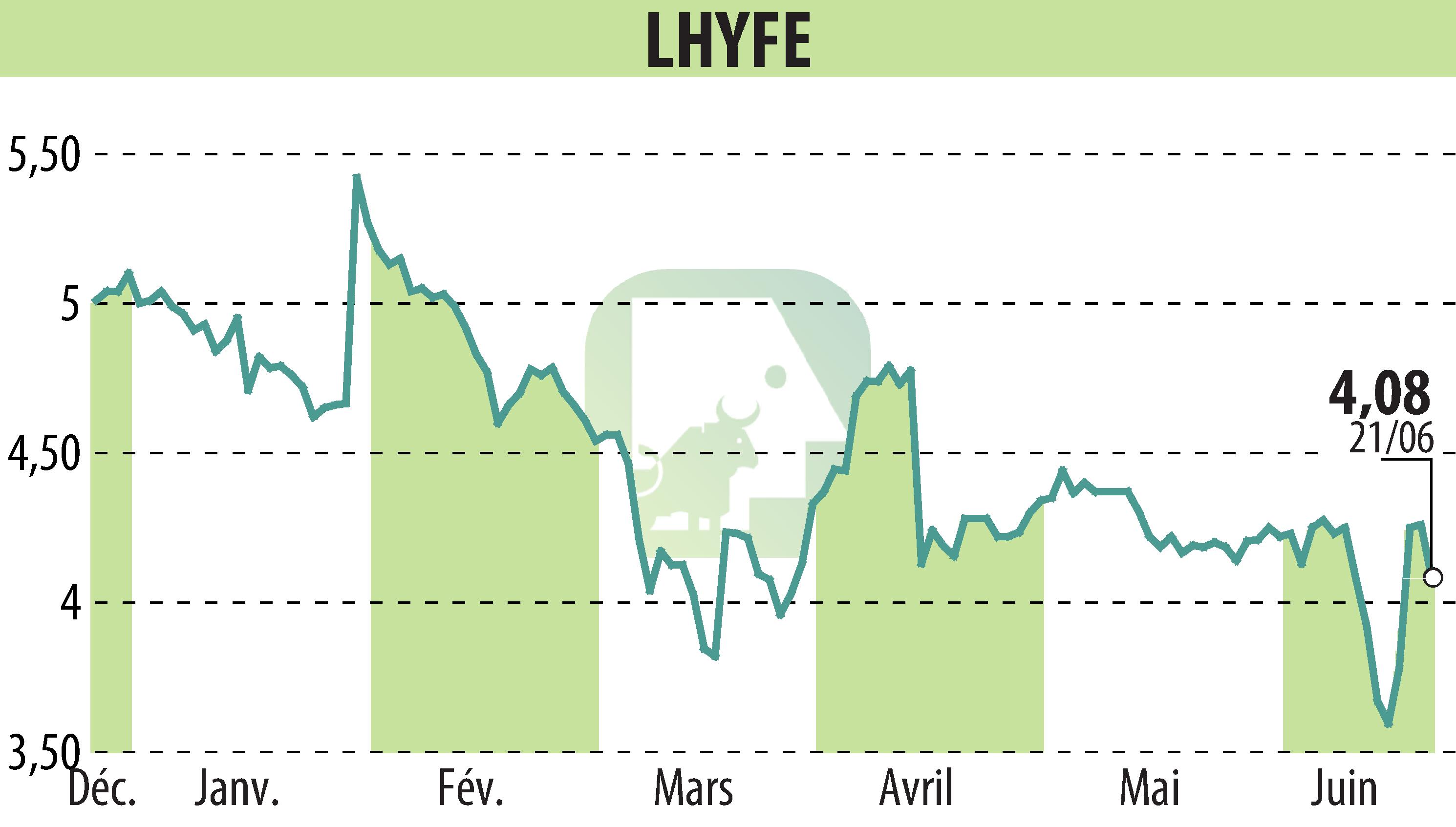 Graphique de l'évolution du cours de l'action LHYFE (EPA:LHYFE).