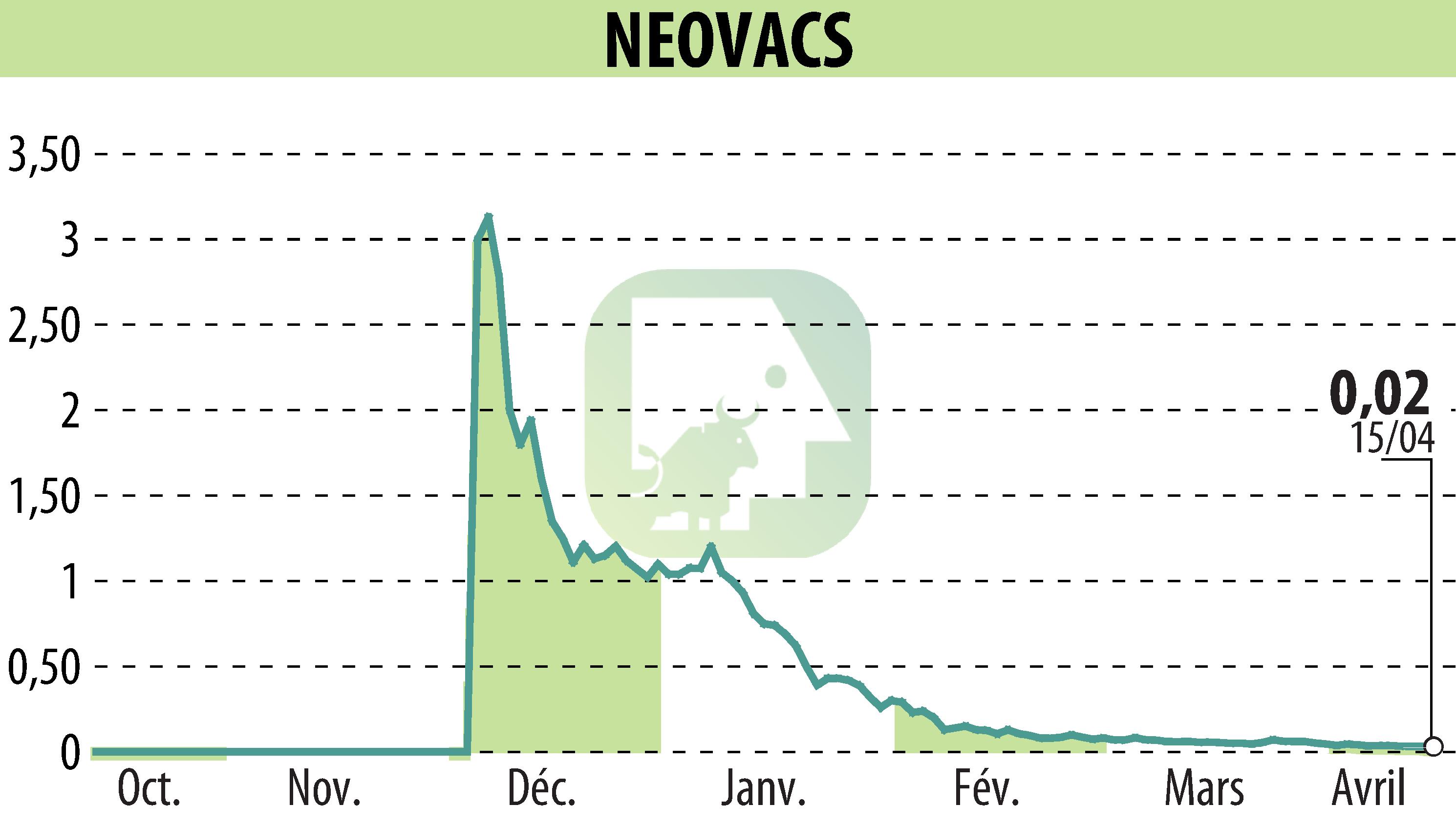 Stock price chart of NEOVACS (EPA:ALNEV) showing fluctuations.