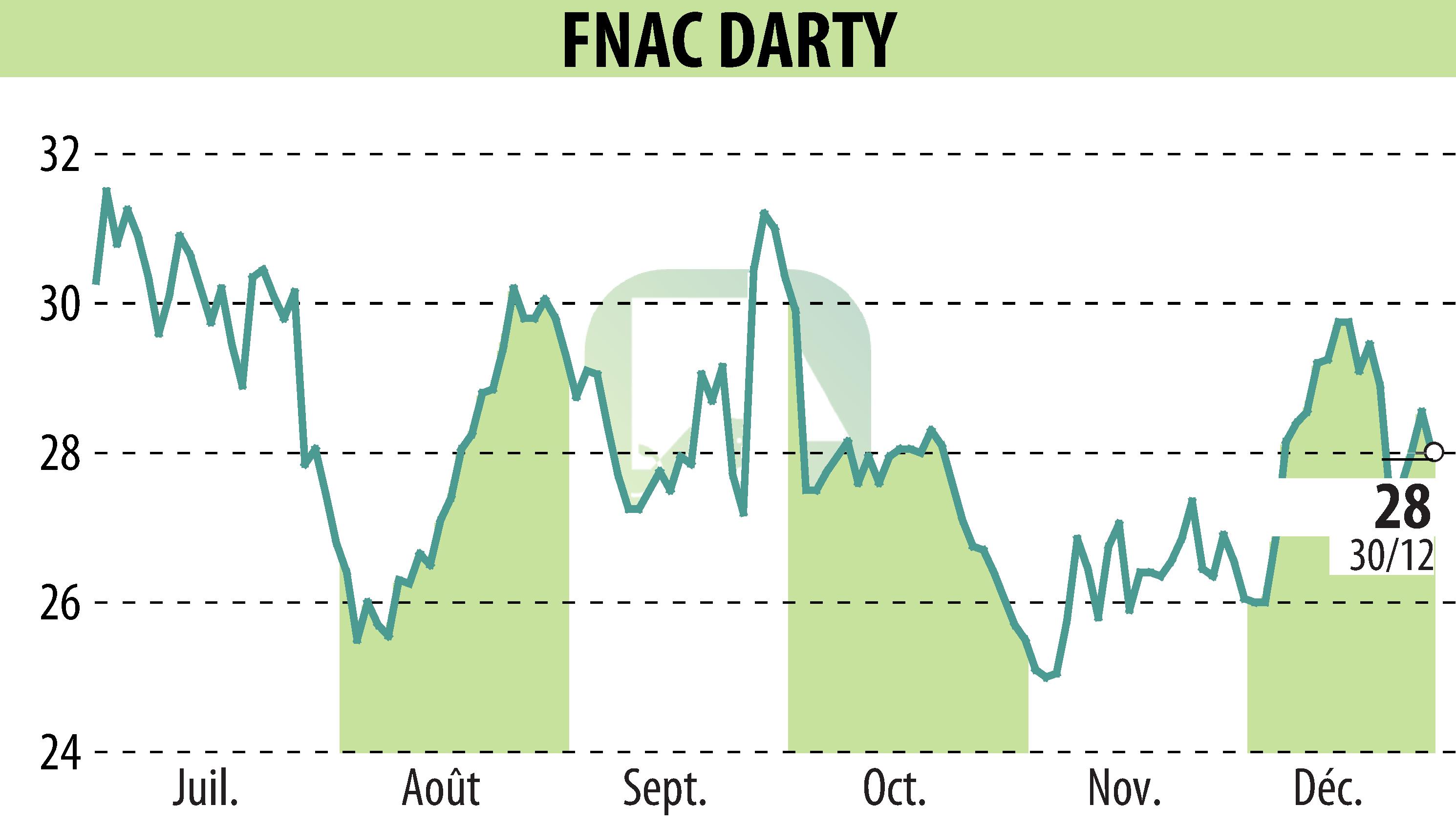 Graphique de l'évolution du cours de l'action GROUPE FNAC (EPA:FNAC).