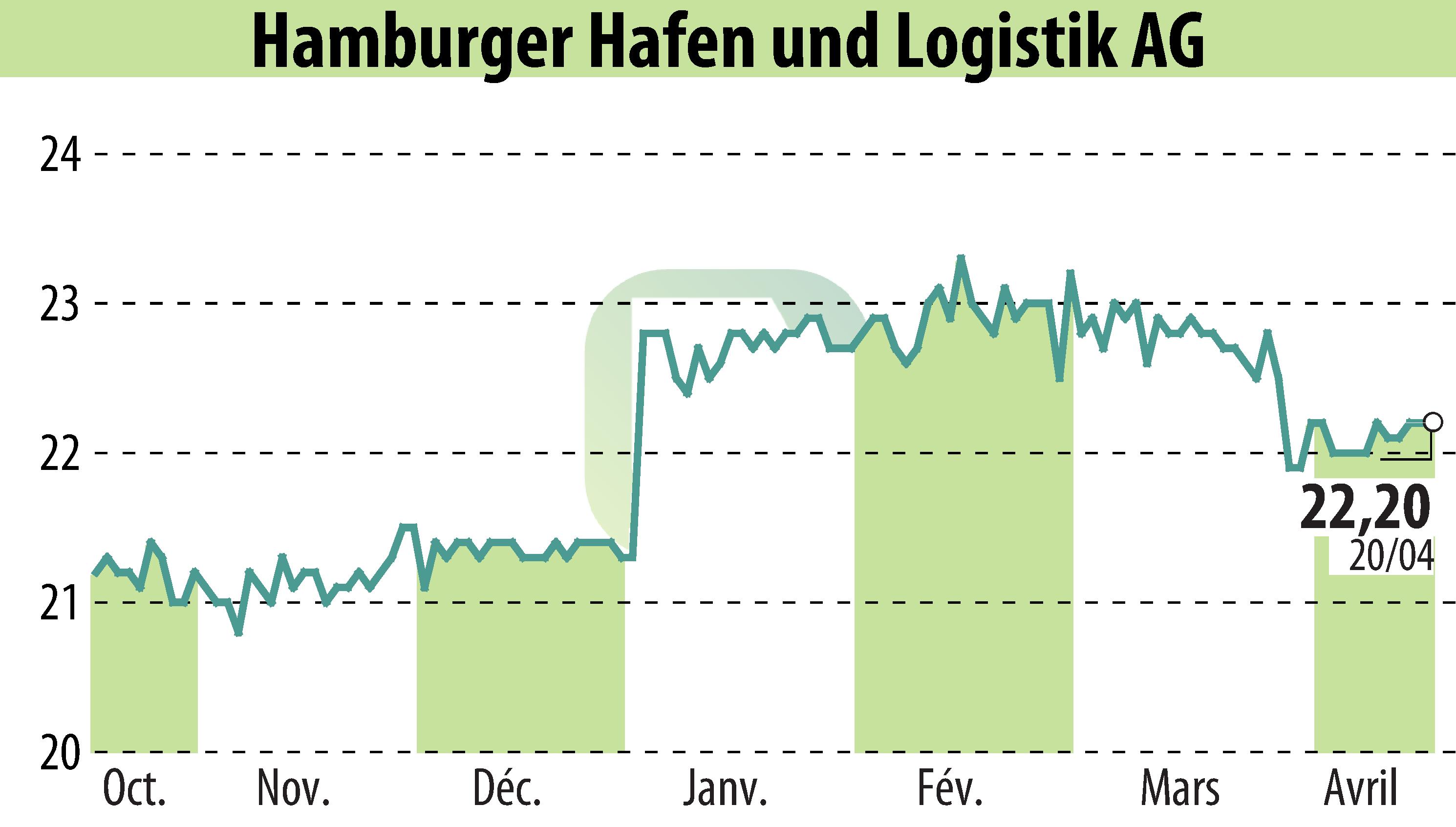 Graphique de l'évolution du cours de l'action Hamburger Hafen Und Logistik AG (EBR:HHFA).