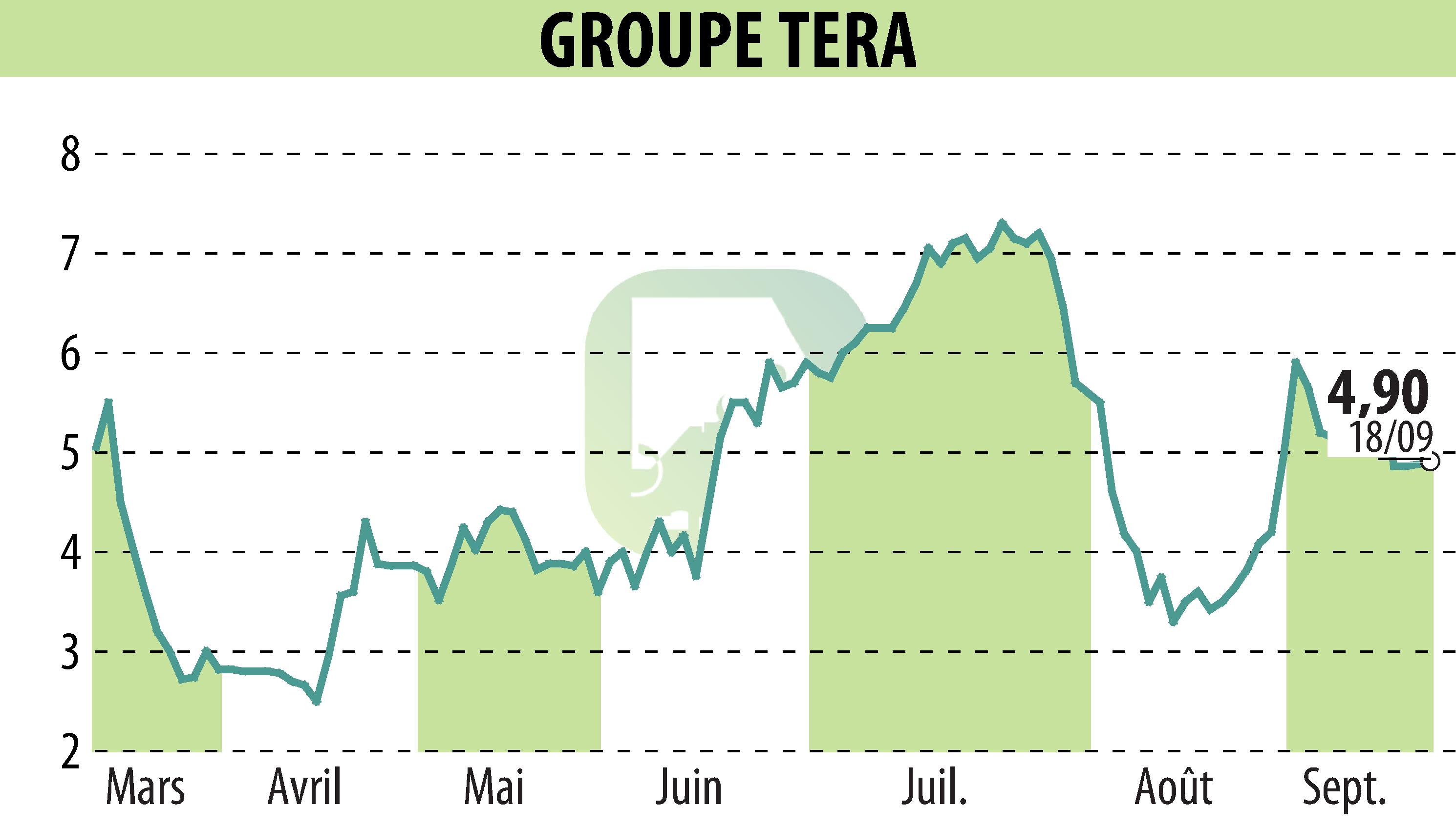 Stock price chart of GROUPE TERA (EPA:ALGTR) showing fluctuations.