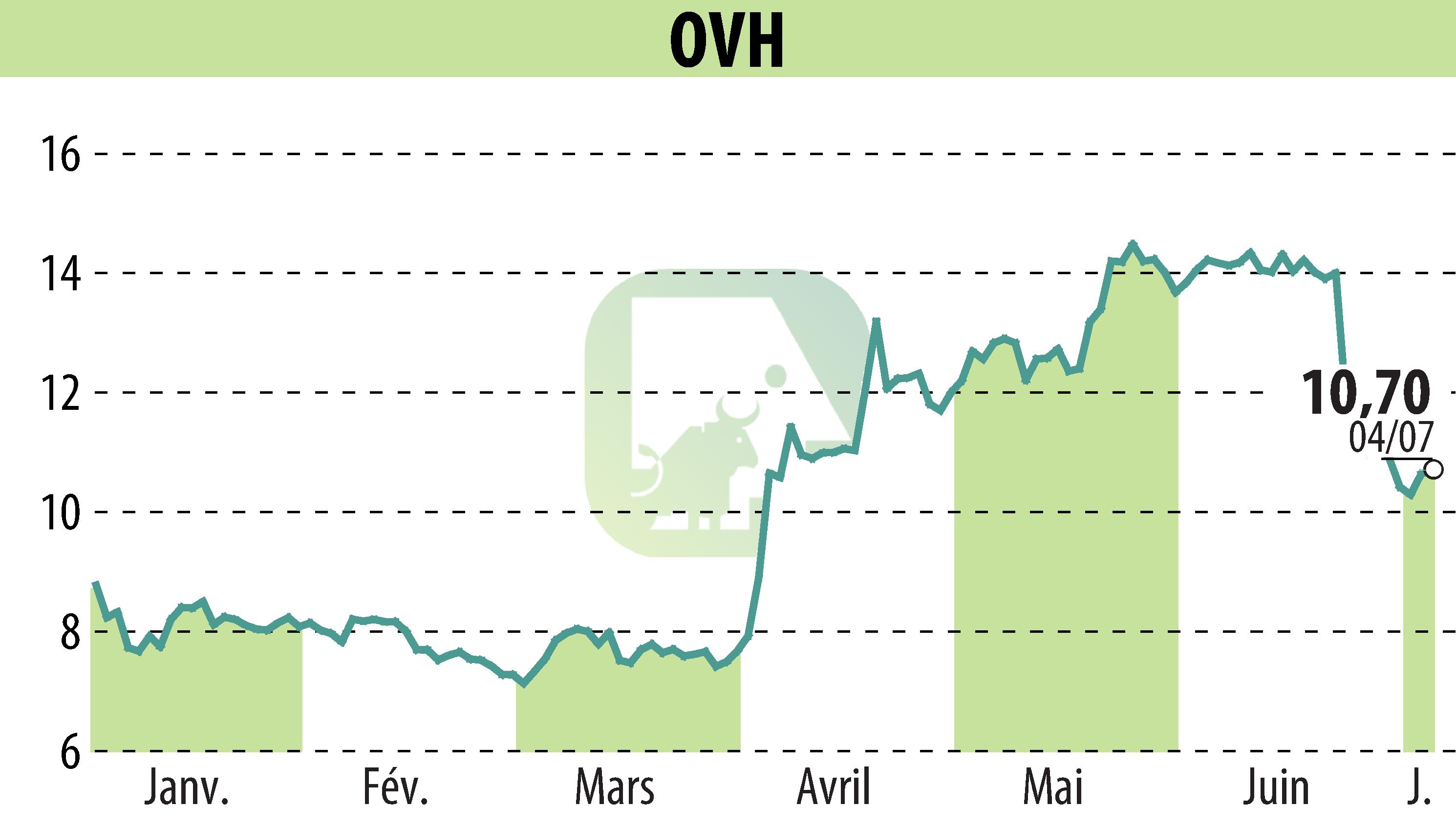 Stock price chart of OVH (EPA:OVH) showing fluctuations.