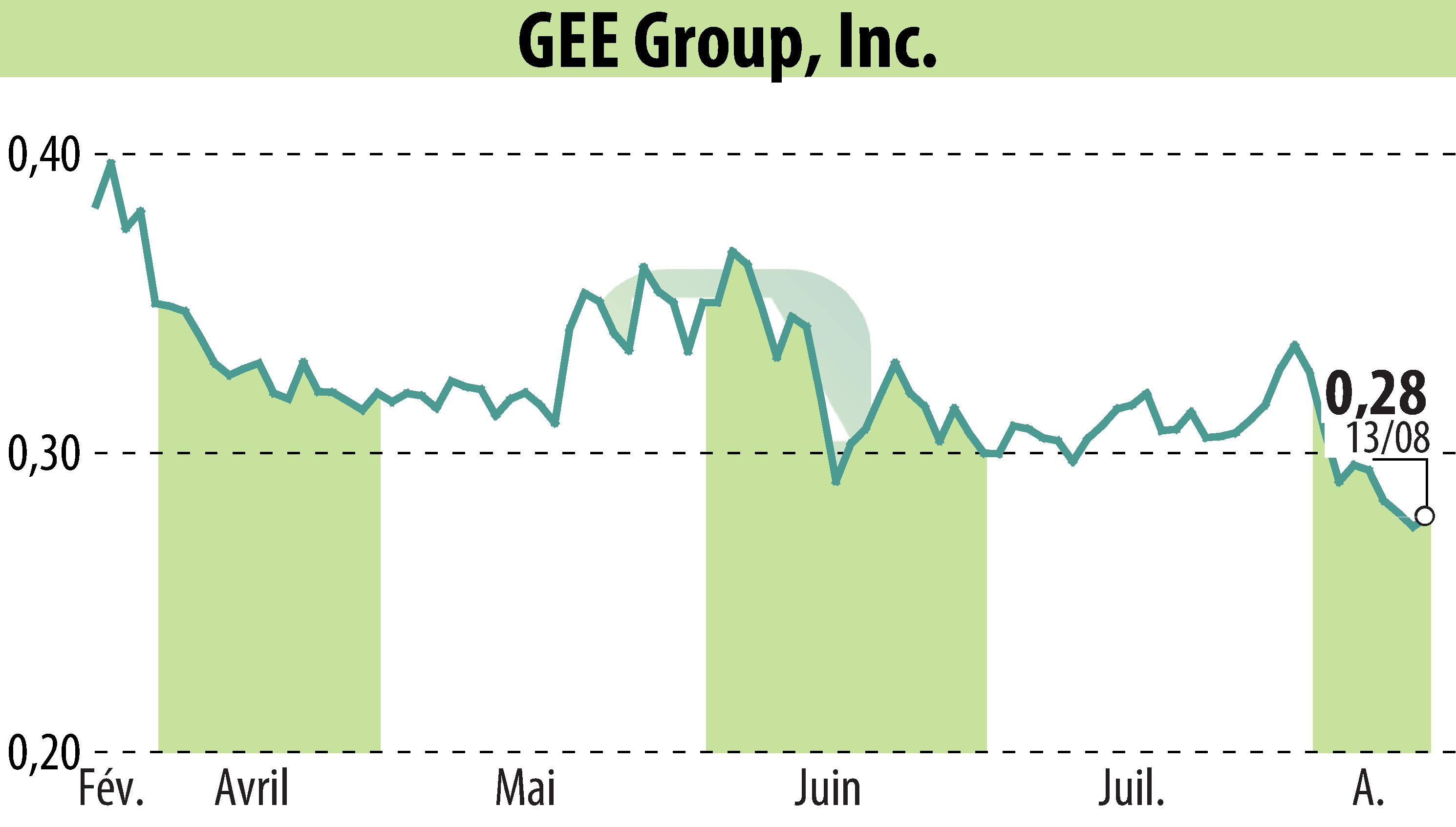 Stock price chart of GEE Group Inc. (EBR:JOB) showing fluctuations.