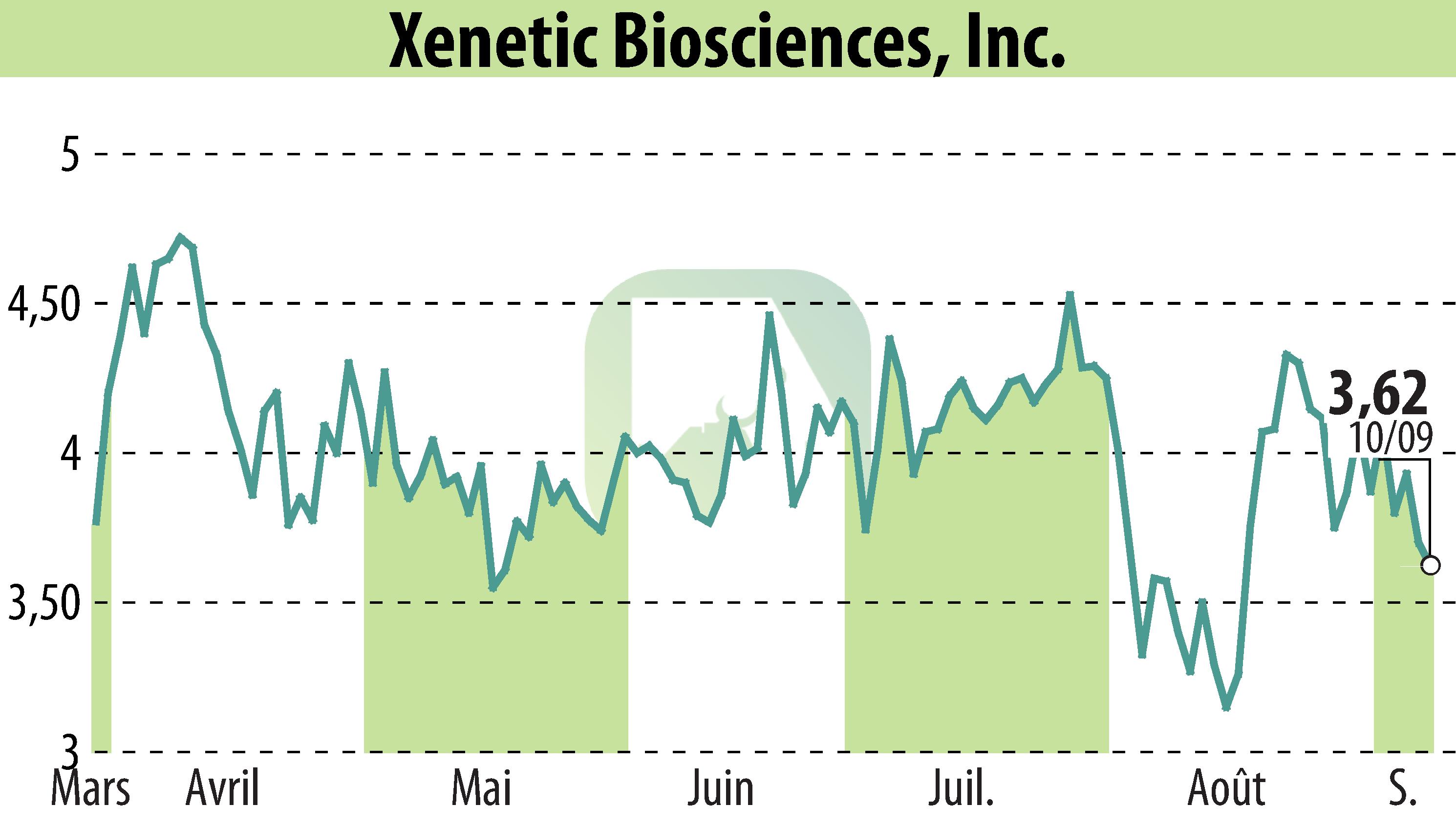 Graphique de l'évolution du cours de l'action Xenetic Biosciences, Inc. (EBR:XBIO).