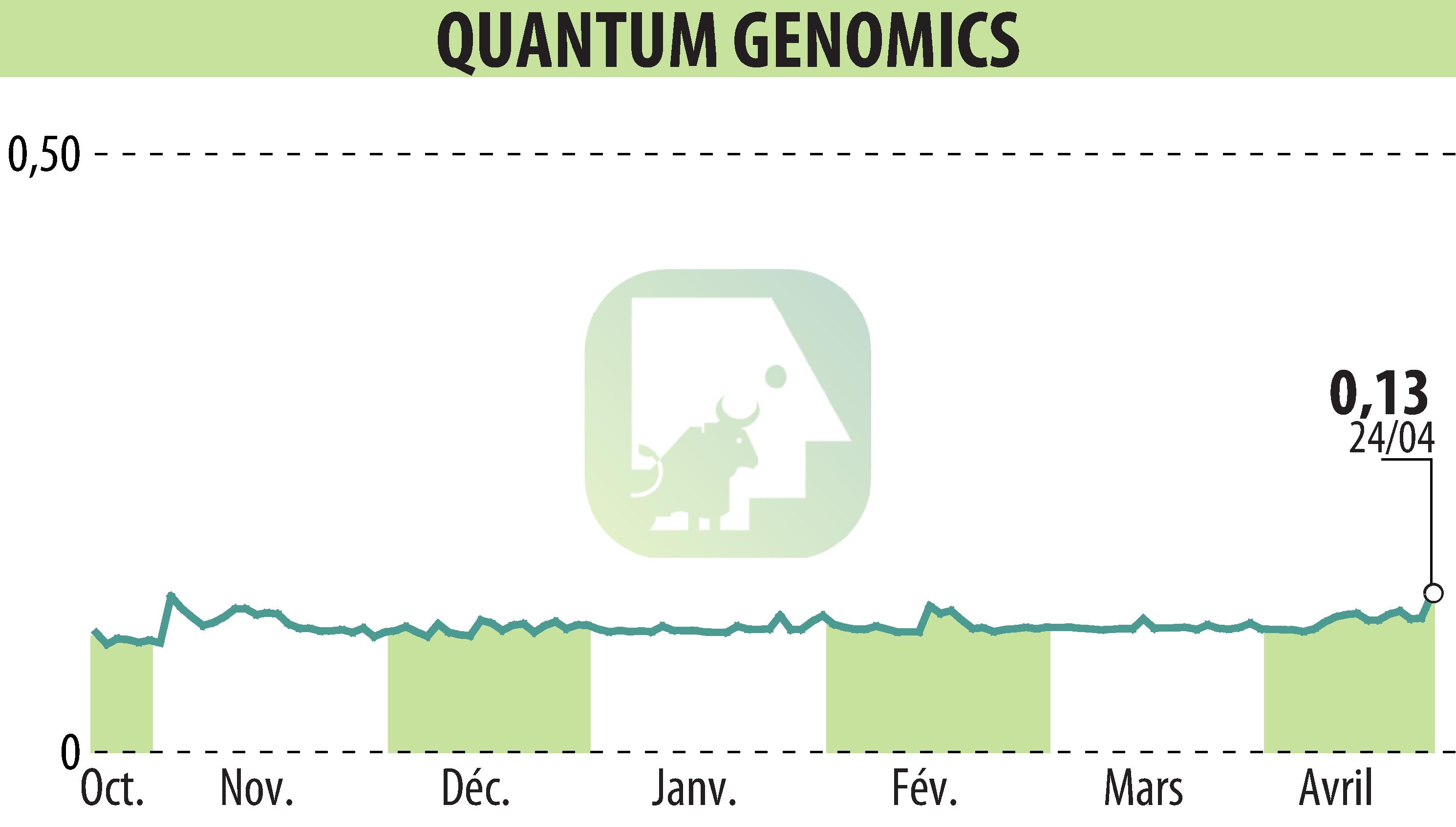 Stock price chart of Quantum Genomics (EPA:ALQGC) showing fluctuations.