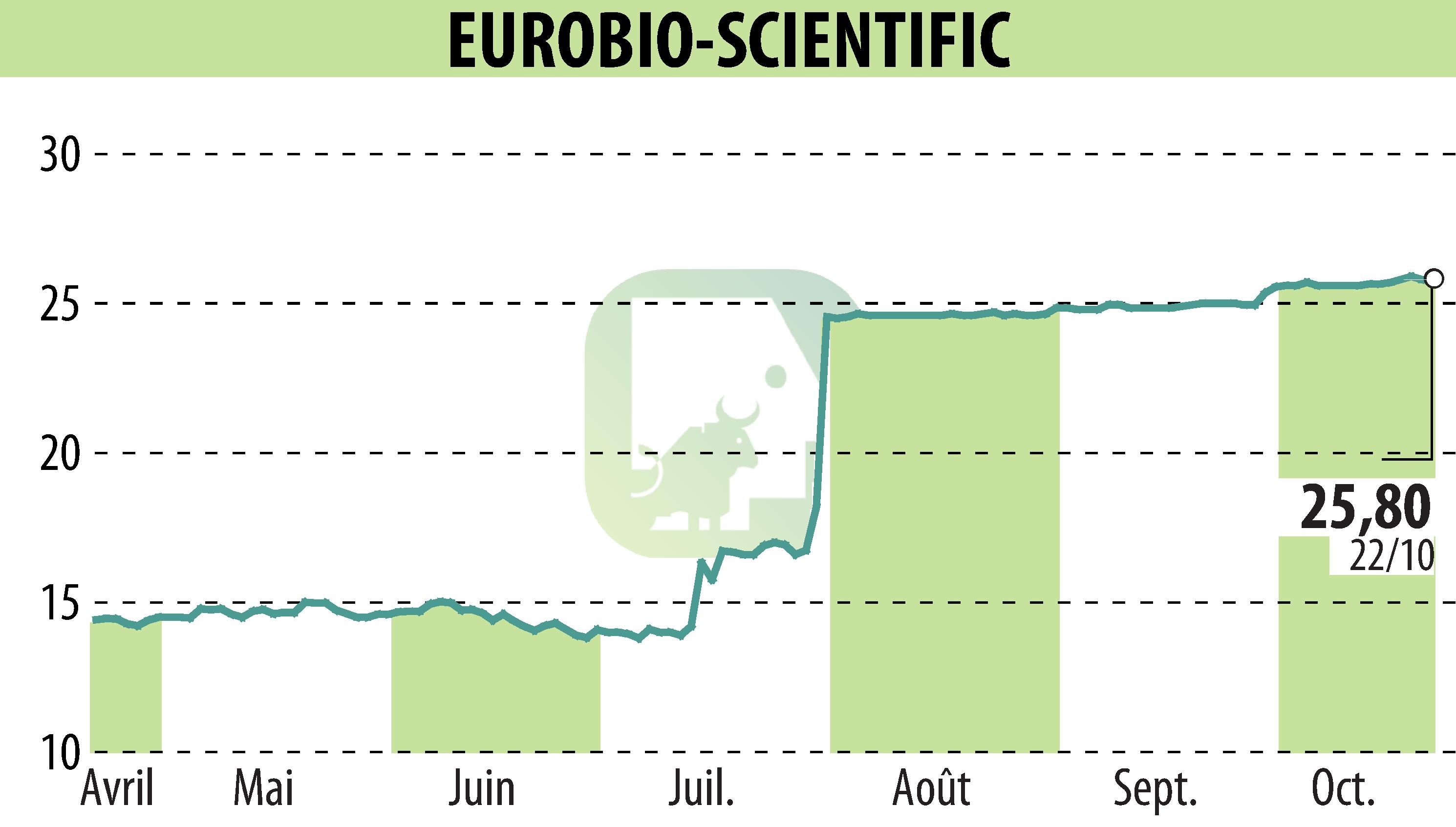 Graphique de l'évolution du cours de l'action EUROBIO-SCIENTIFIC (EPA:ALERS).