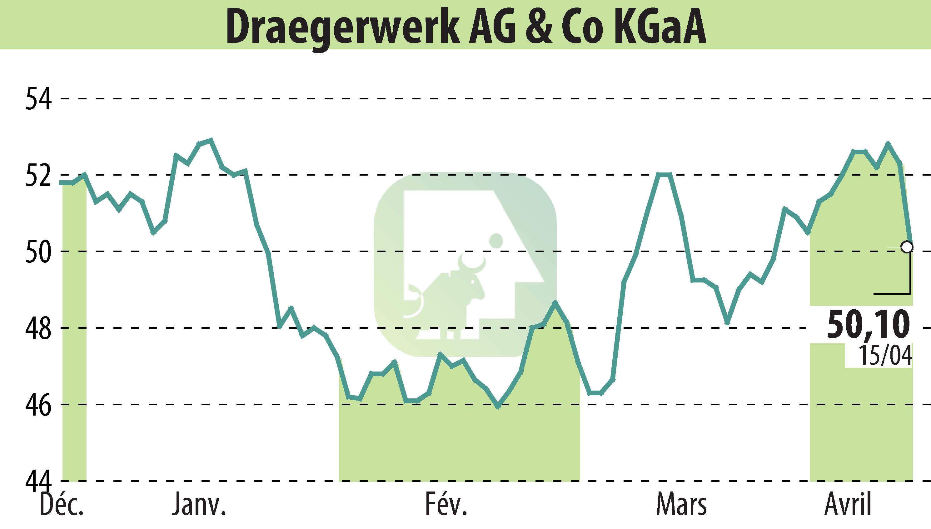 Graphique de l'évolution du cours de l'action Drägerwerk AG & Co. KGaA (EBR:DRW3).