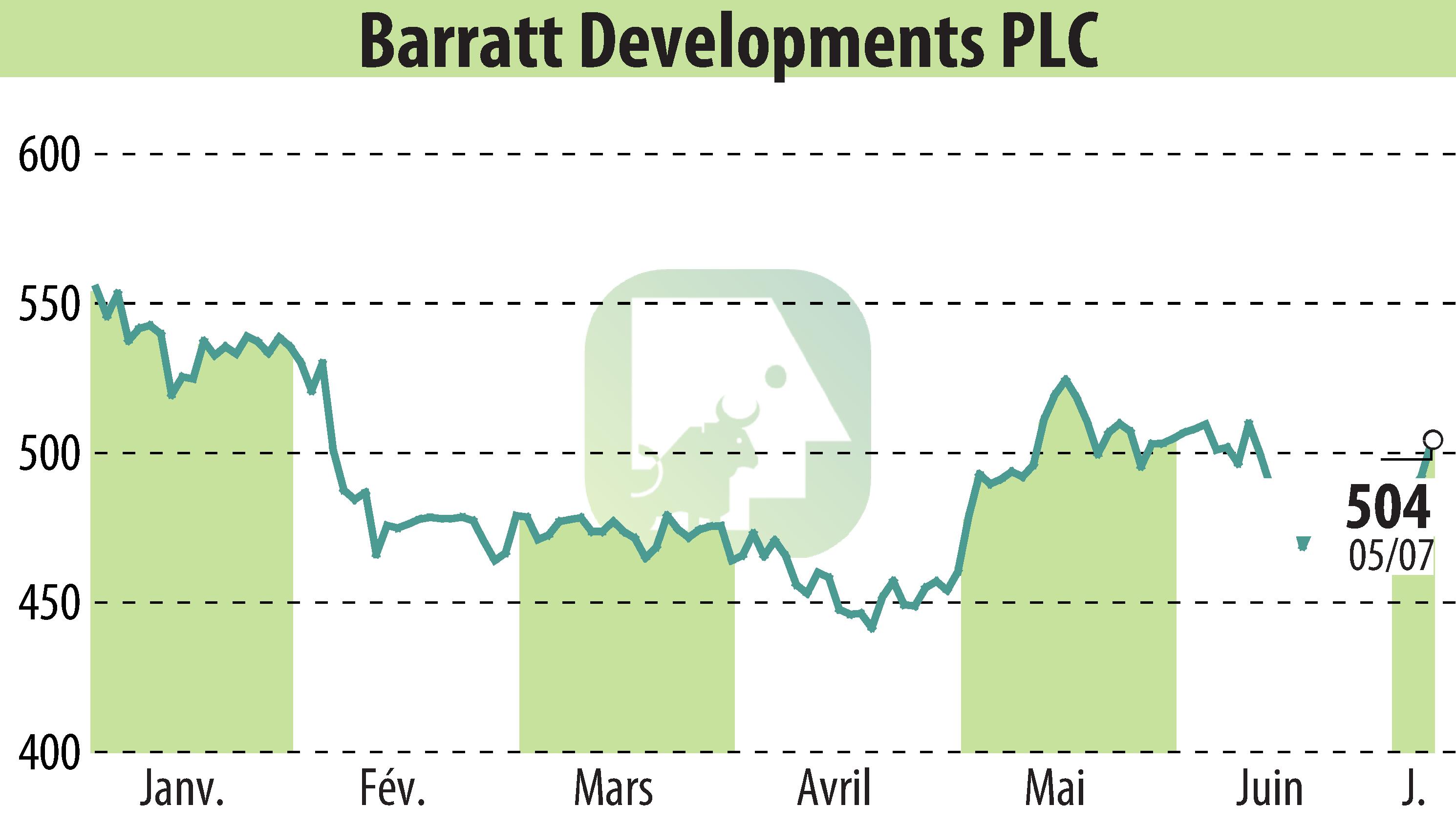 Stock price chart of Barratt Developments  (EBR:BDEV) showing fluctuations.