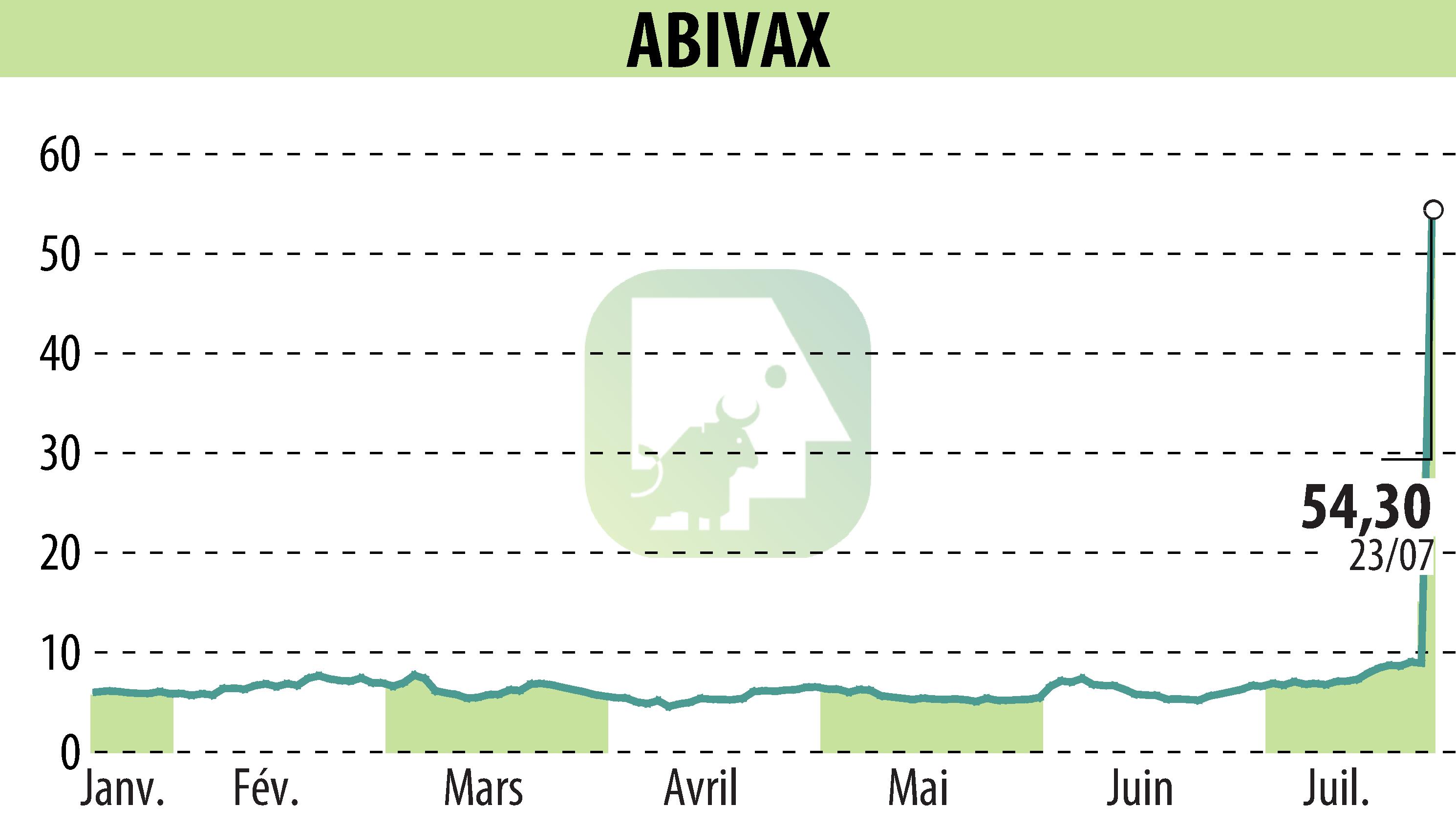 Stock price chart of ABIVAX (EPA:ABVX) showing fluctuations.