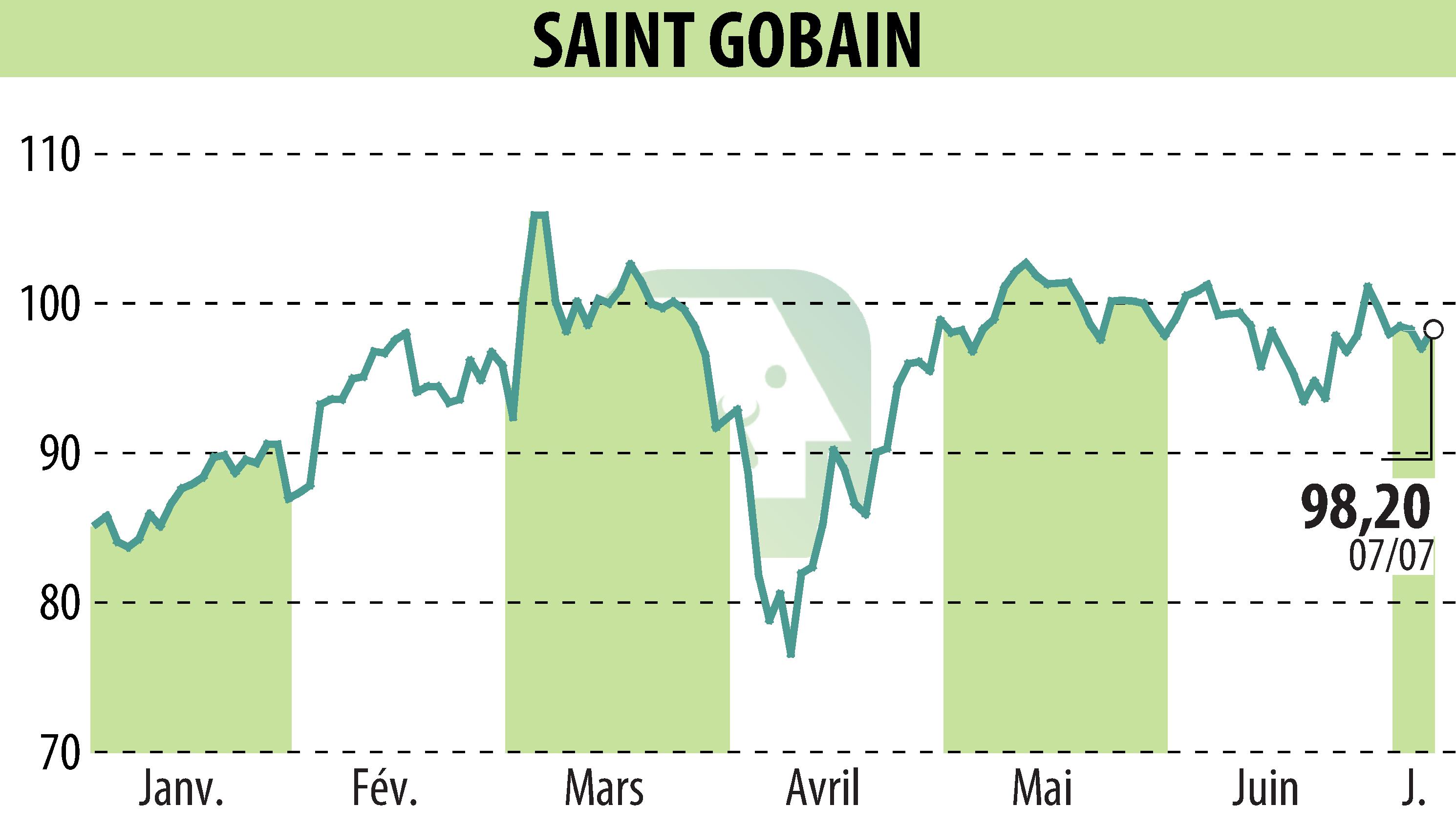 Stock price chart of SAINT-GOBAIN (EPA:SGO) showing fluctuations.