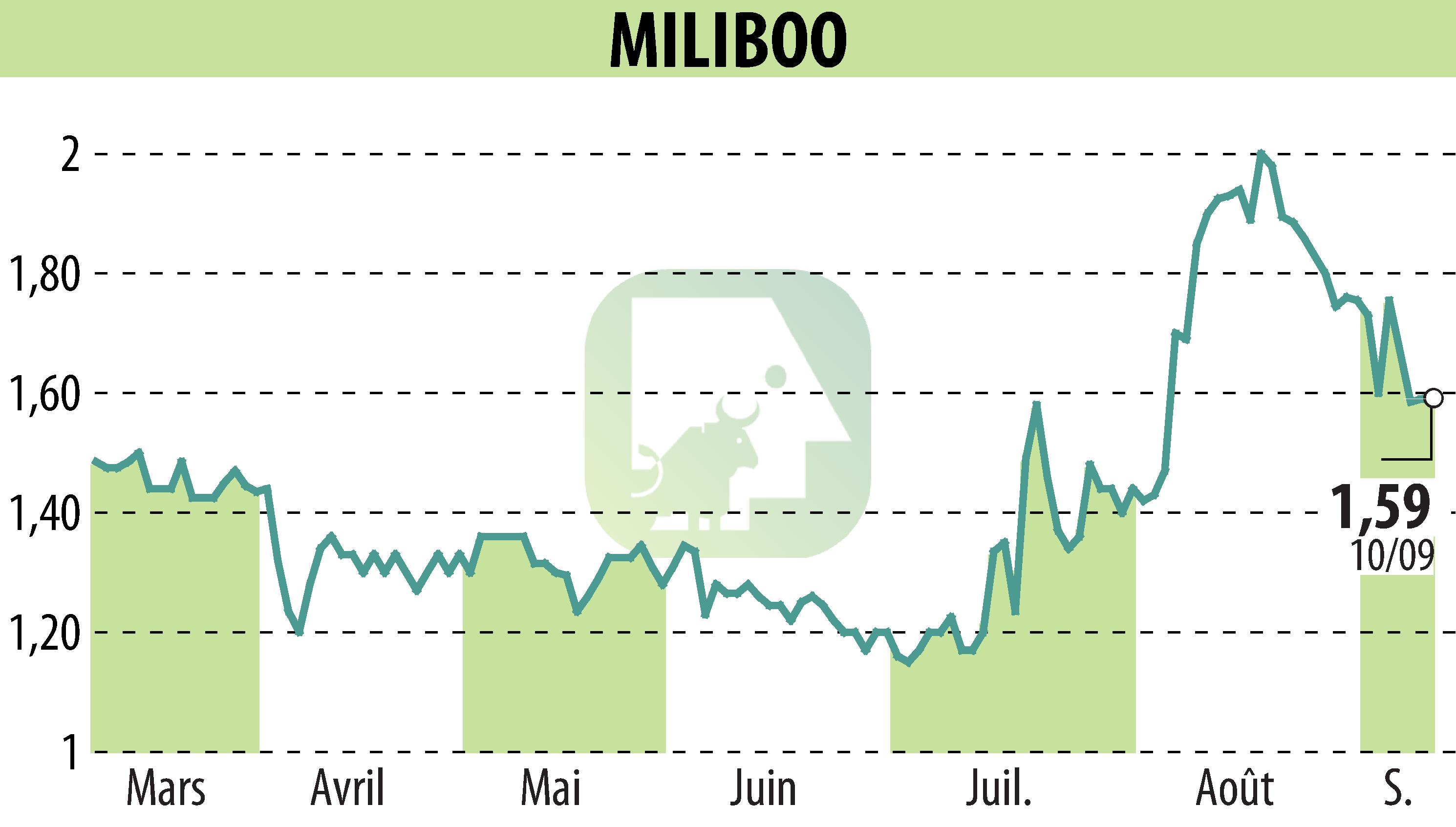Stock price chart of MILIBOO (EPA:ALMLB) showing fluctuations.