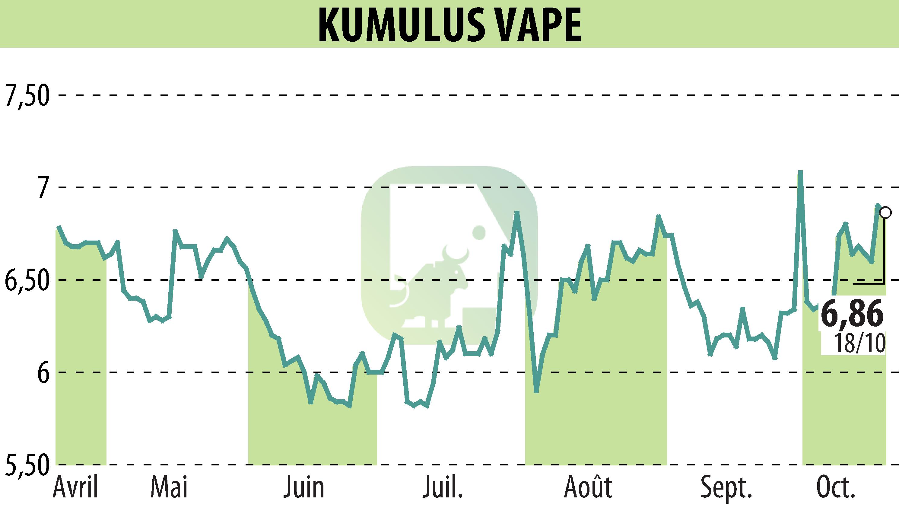 Stock price chart of KUMULUS VAPE (EPA:ALVAP) showing fluctuations.