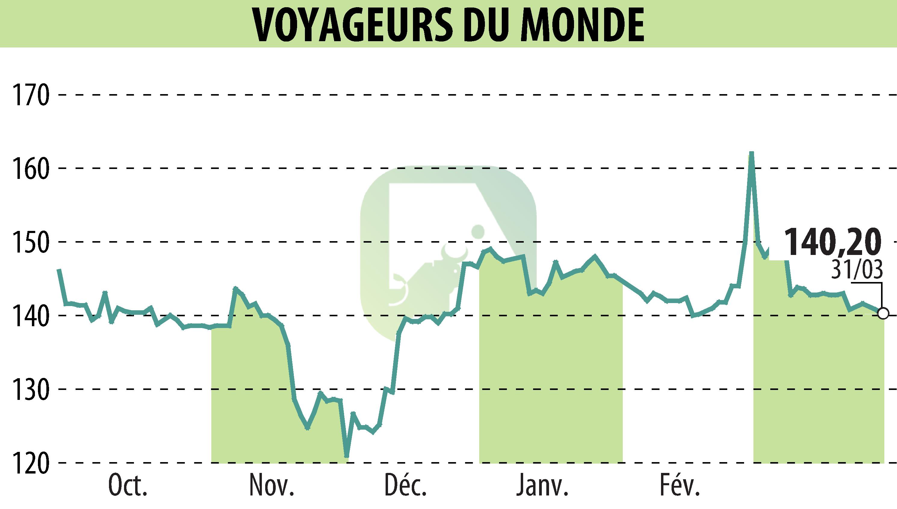 Graphique de l'évolution du cours de l'action VOYAGEURS DU MONDE (EPA:ALVDM).