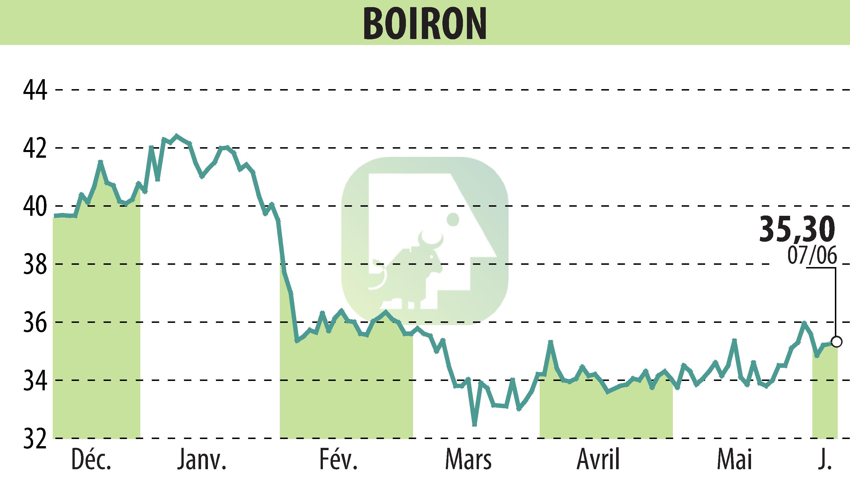 Stock price chart of BOIRON (EPA:BOI) showing fluctuations.