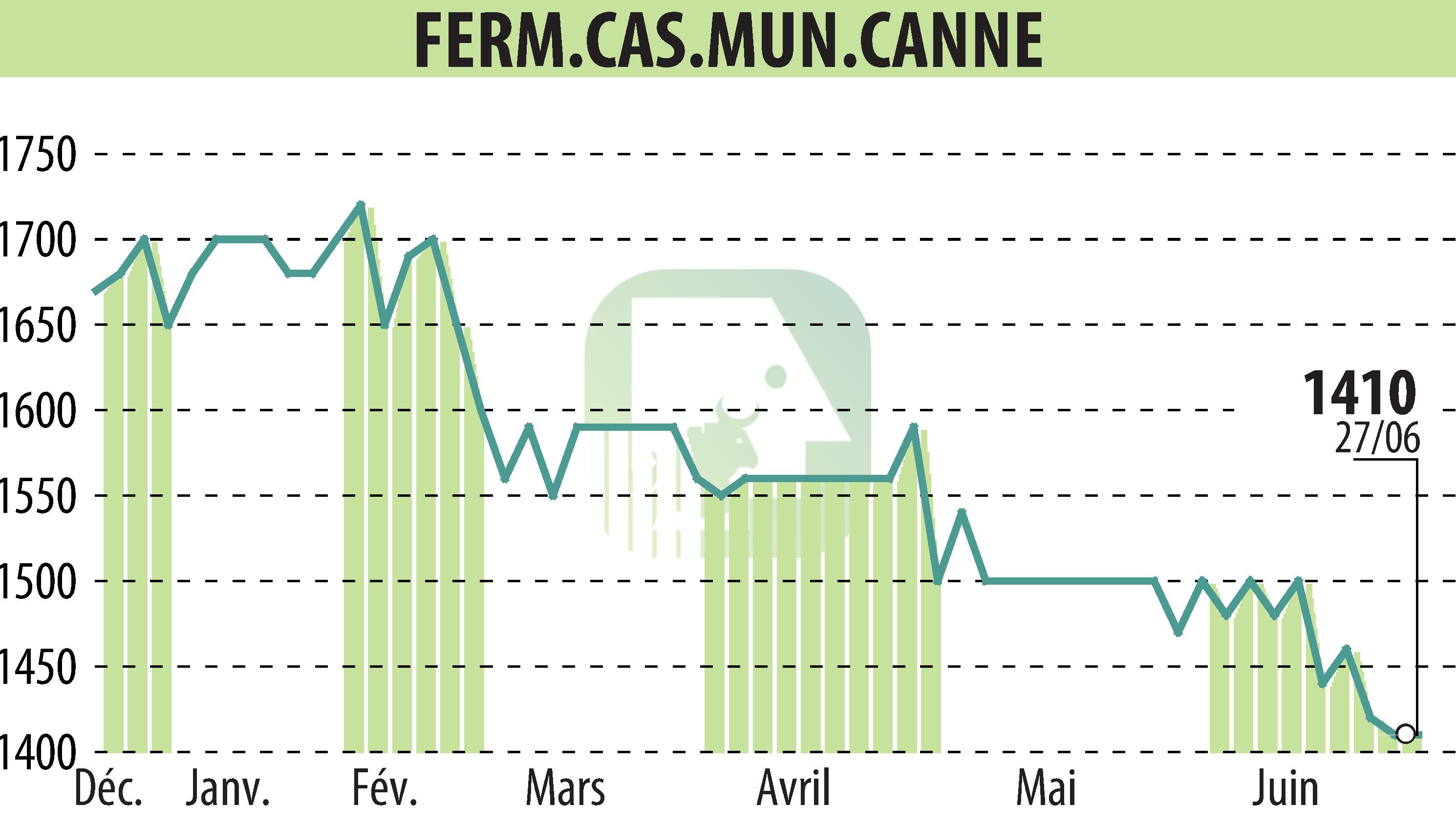 Graphique de l'évolution du cours de l'action SFCMC (EPA:FCMC).