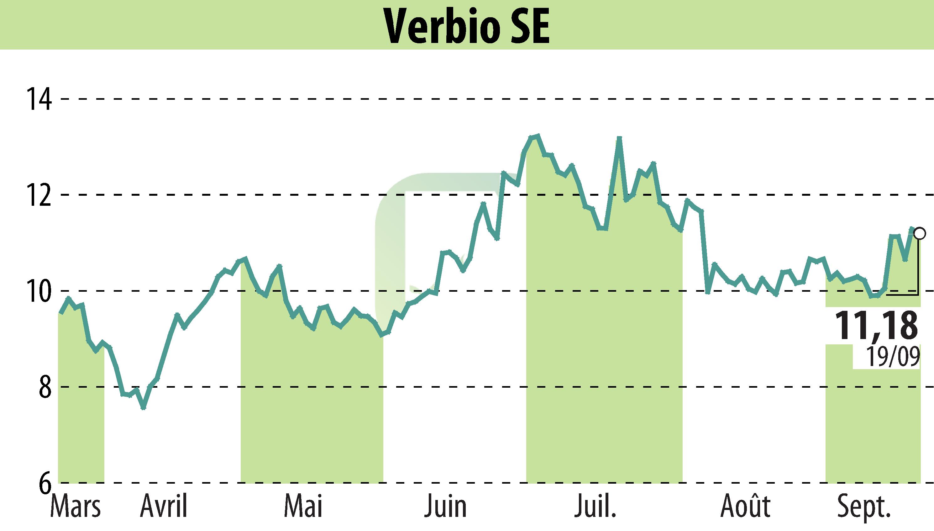 Stock price chart of VERBIO Vereinigte BioEnergie AG (EBR:VBK) showing fluctuations.