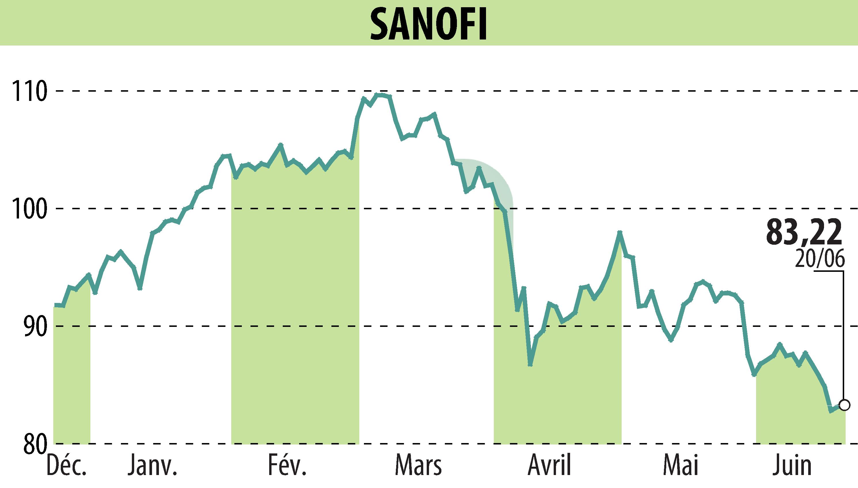Stock price chart of SANOFI-AVENTIS (EPA:SAN) showing fluctuations.