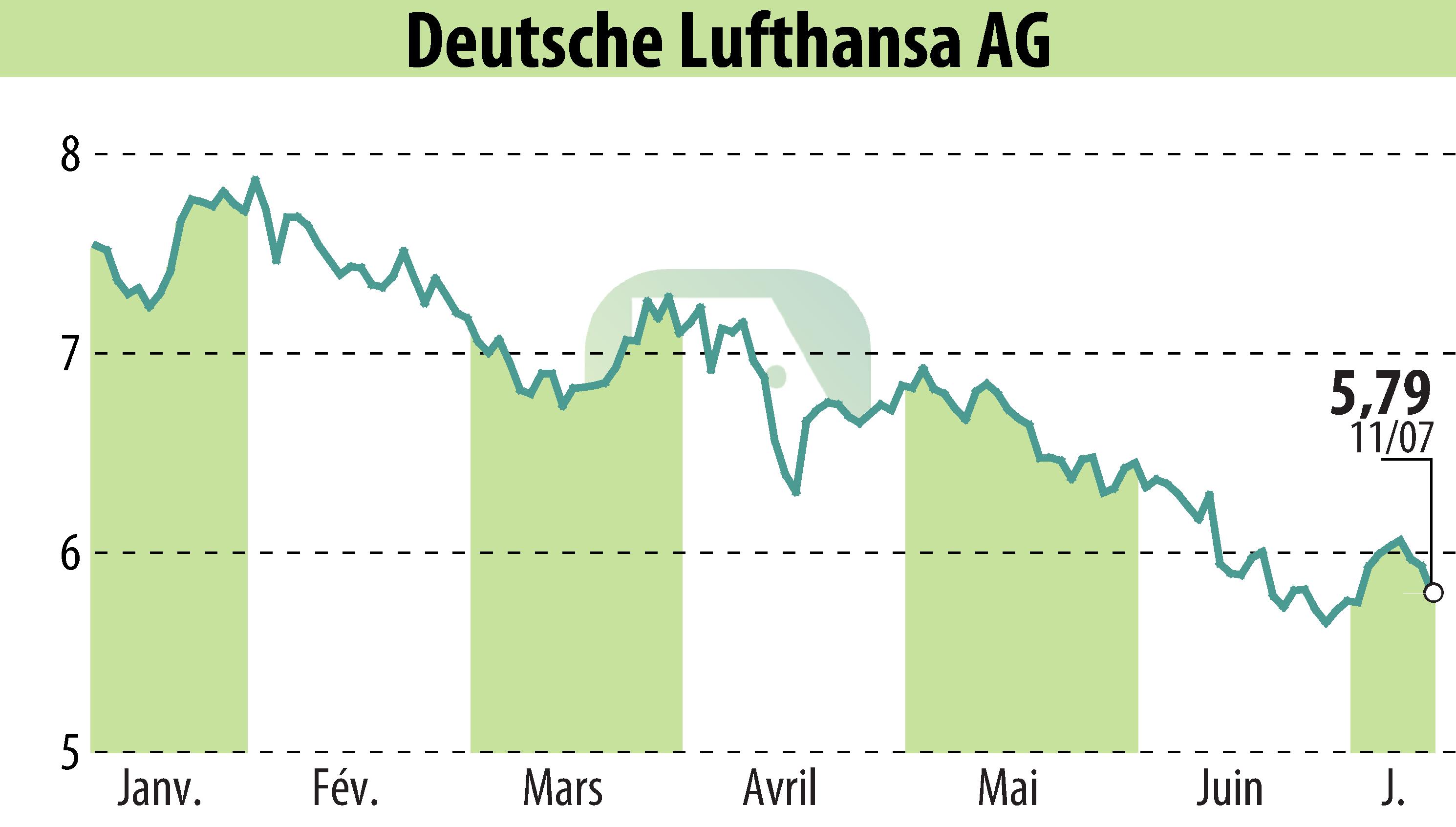 Stock price chart of Deutsche Lufthansa AG (EBR:LHA) showing fluctuations.