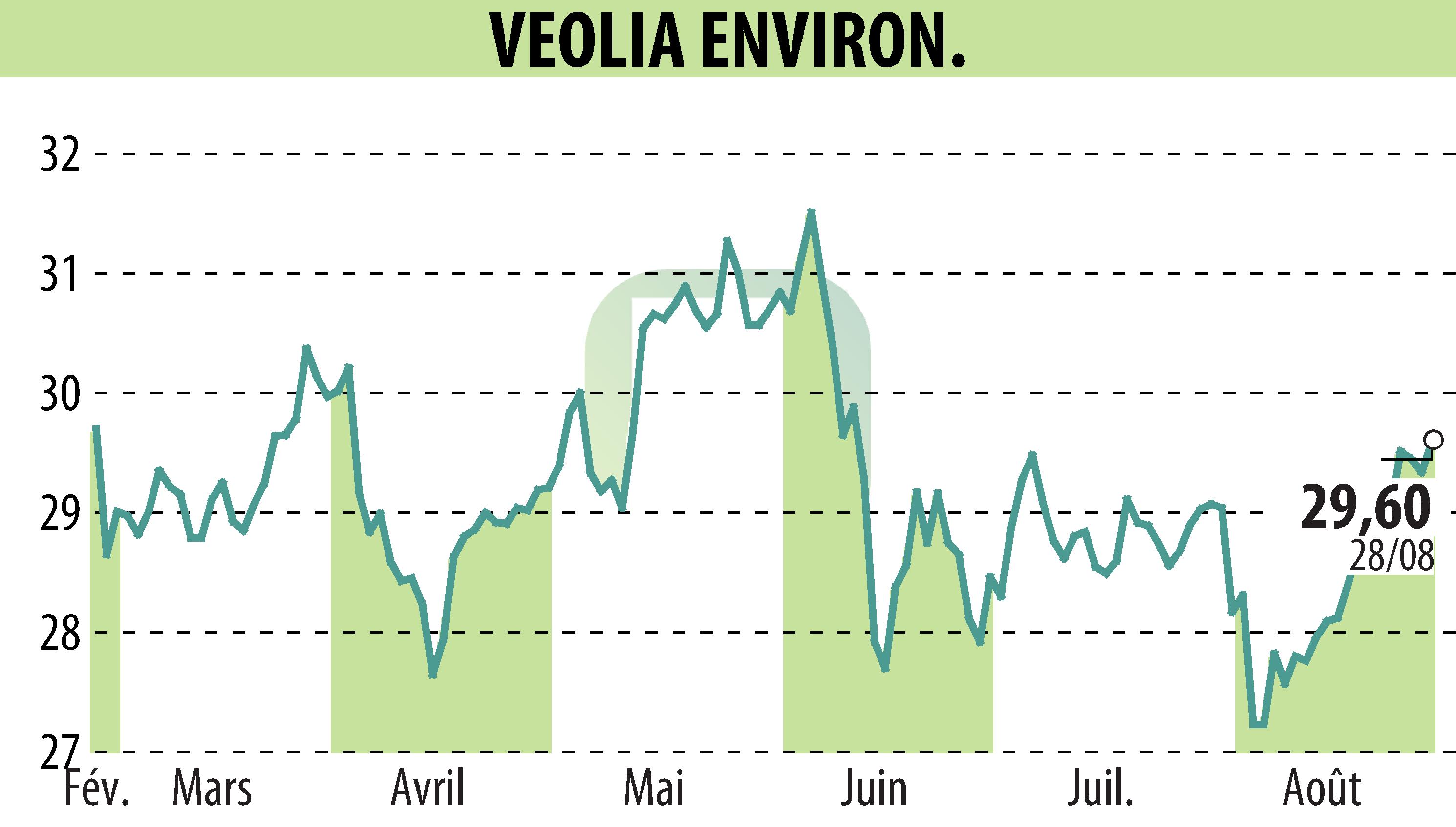 Stock price chart of VEOLIA (EPA:VIE) showing fluctuations.