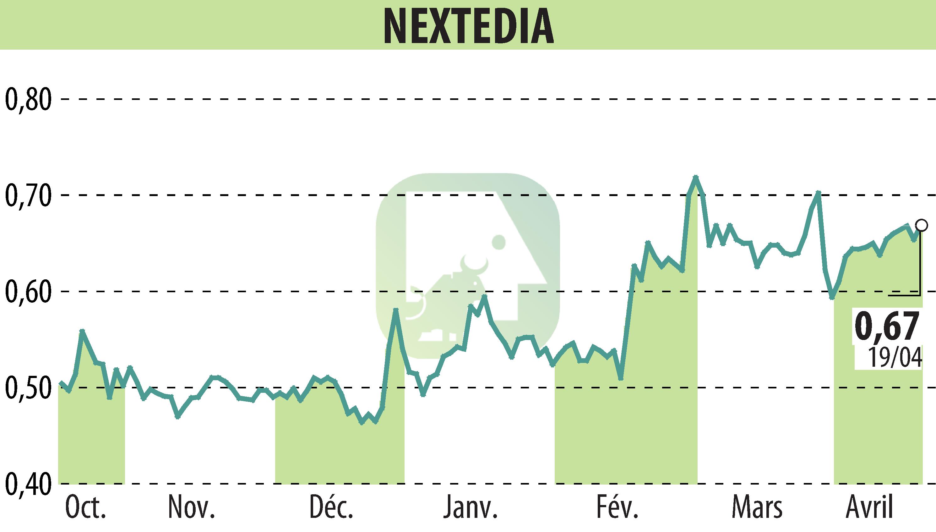 Stock price chart of NEXTEDIA (EPA:ALNXT) showing fluctuations.