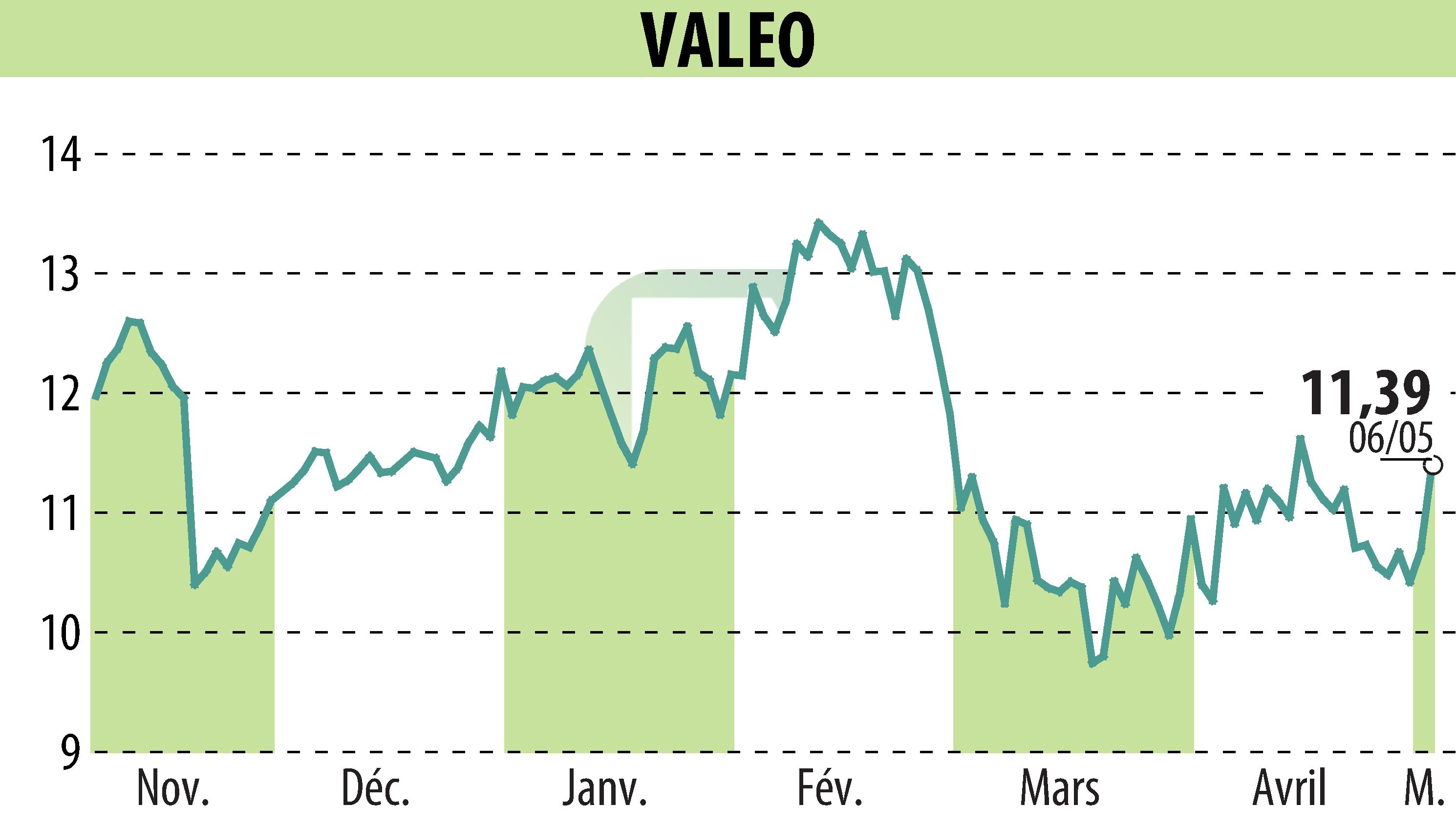 Stock price chart of VALEO (EPA:FR) showing fluctuations.