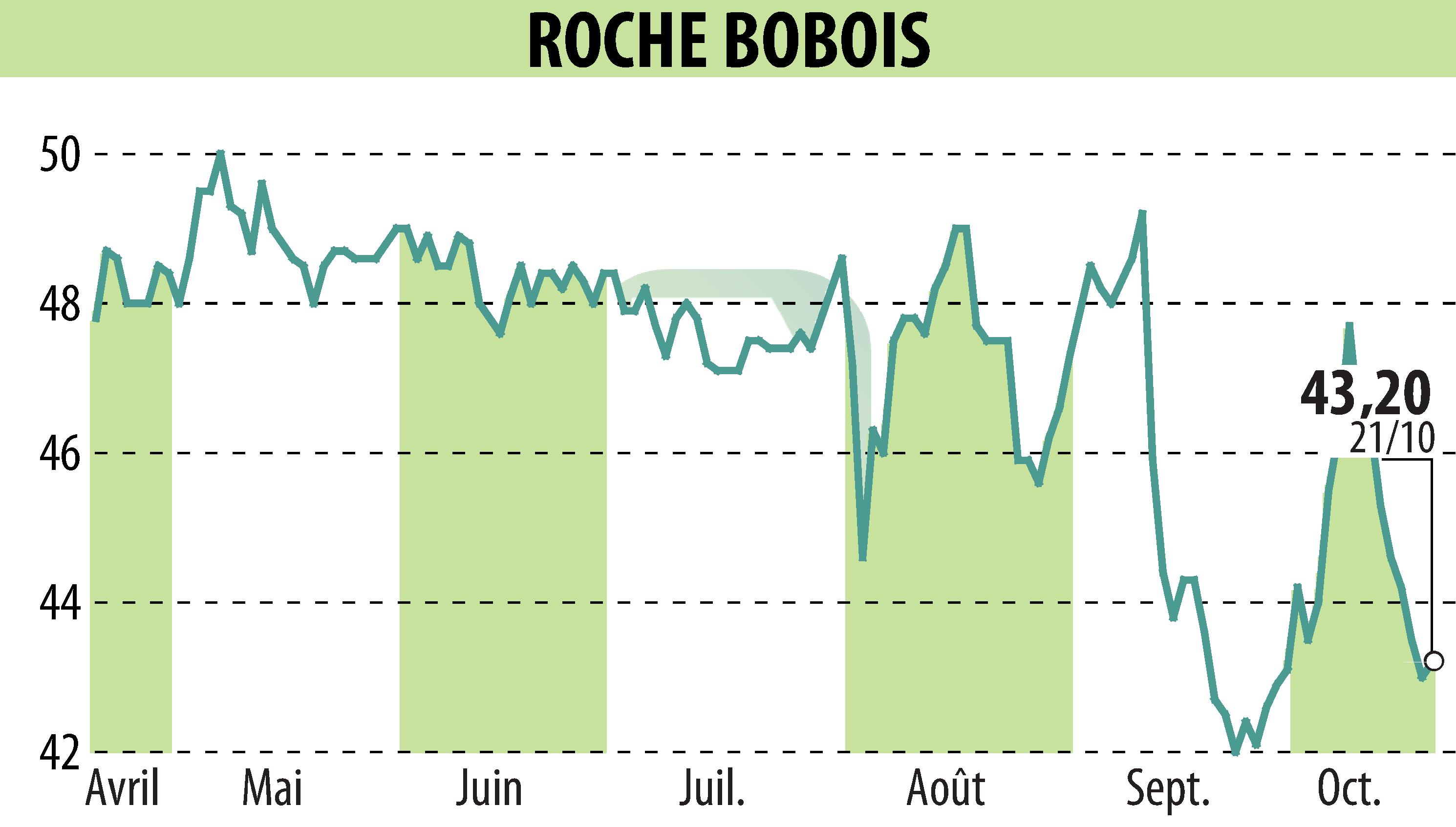 Stock price chart of ROCHE BOBOIS (EPA:RBO) showing fluctuations.