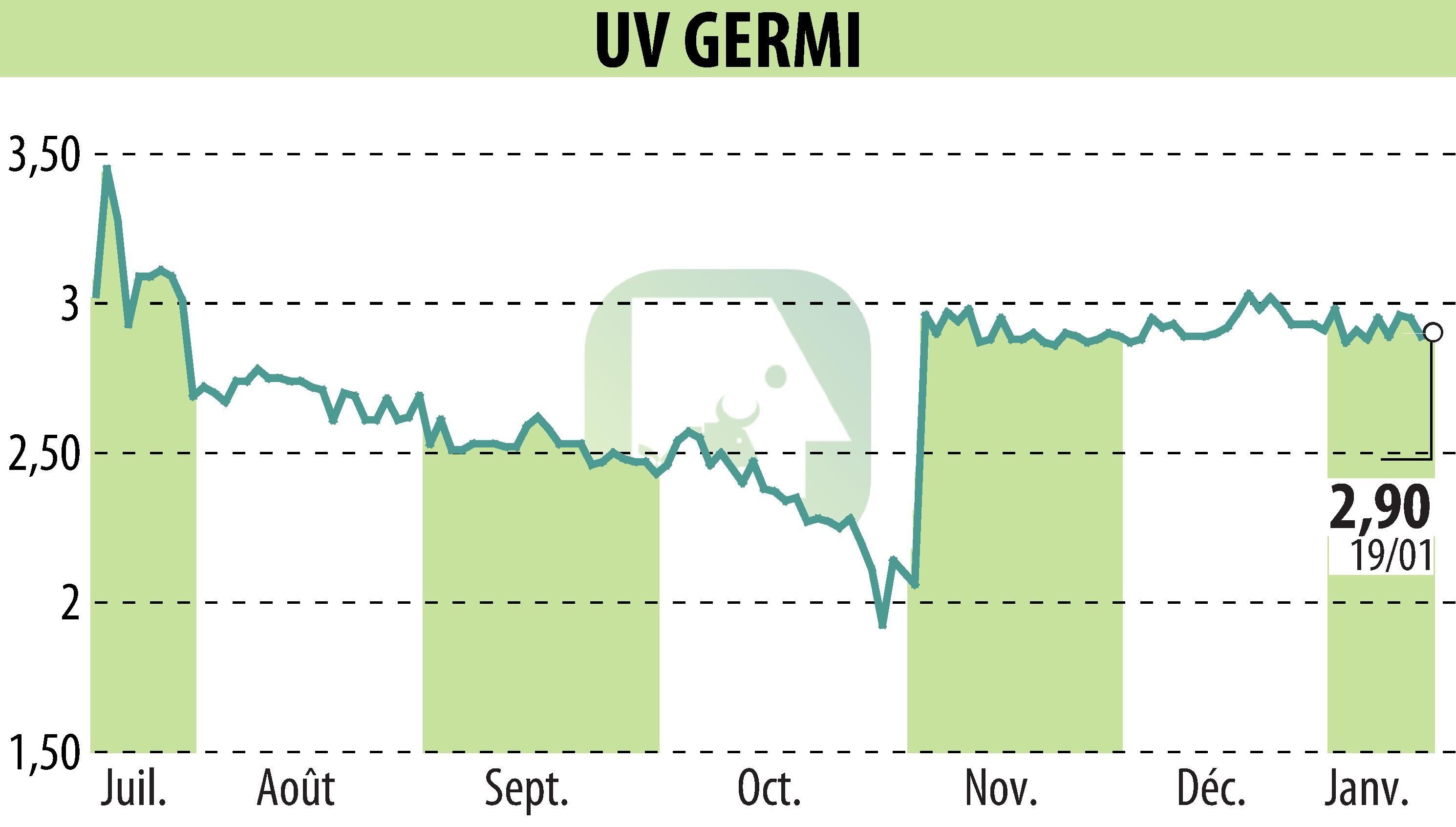 Stock price chart of UV GERMI (EPA:ALUVI) showing fluctuations.
