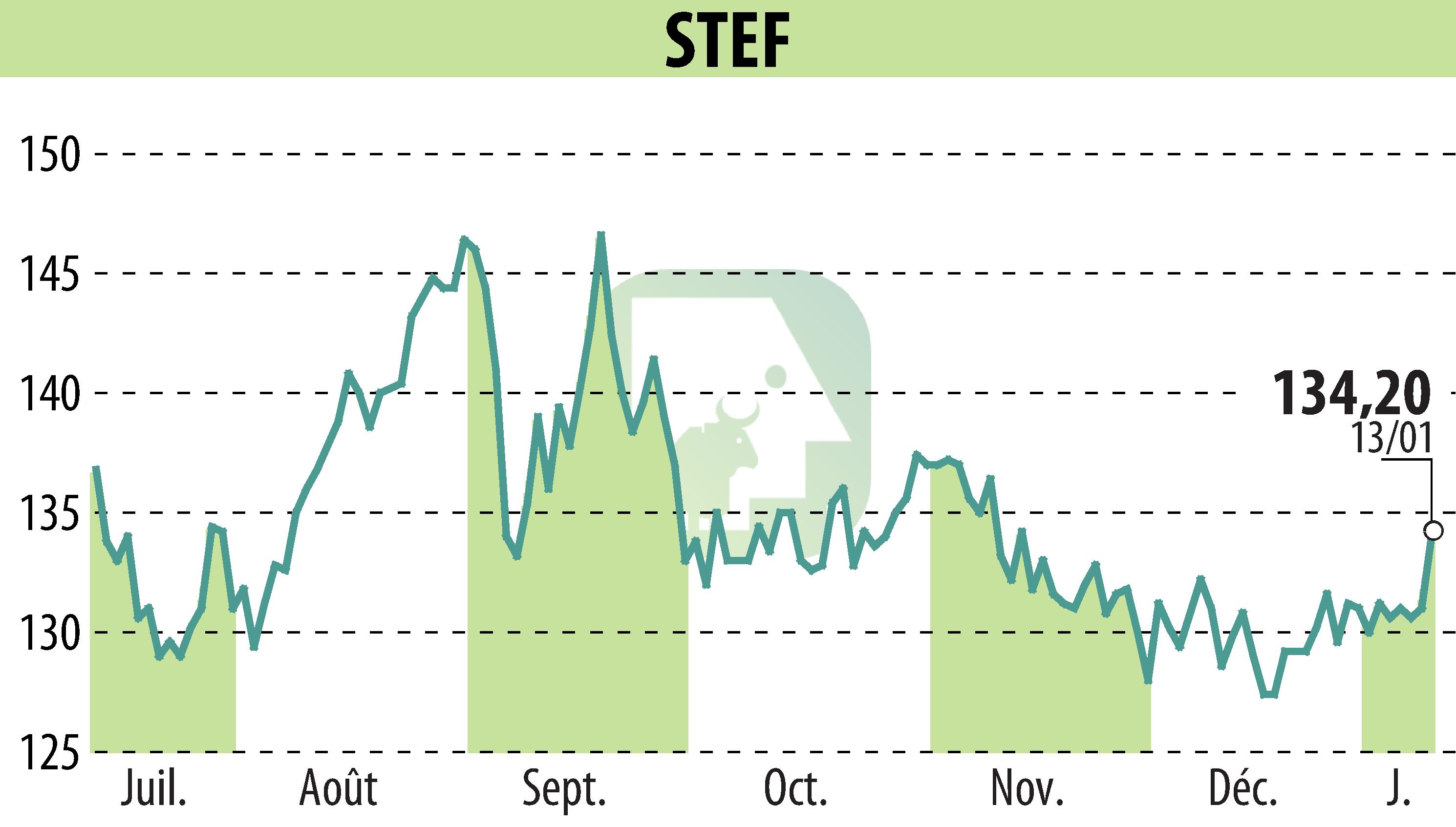 Graphique de l'évolution du cours de l'action STEF (EPA:STF).