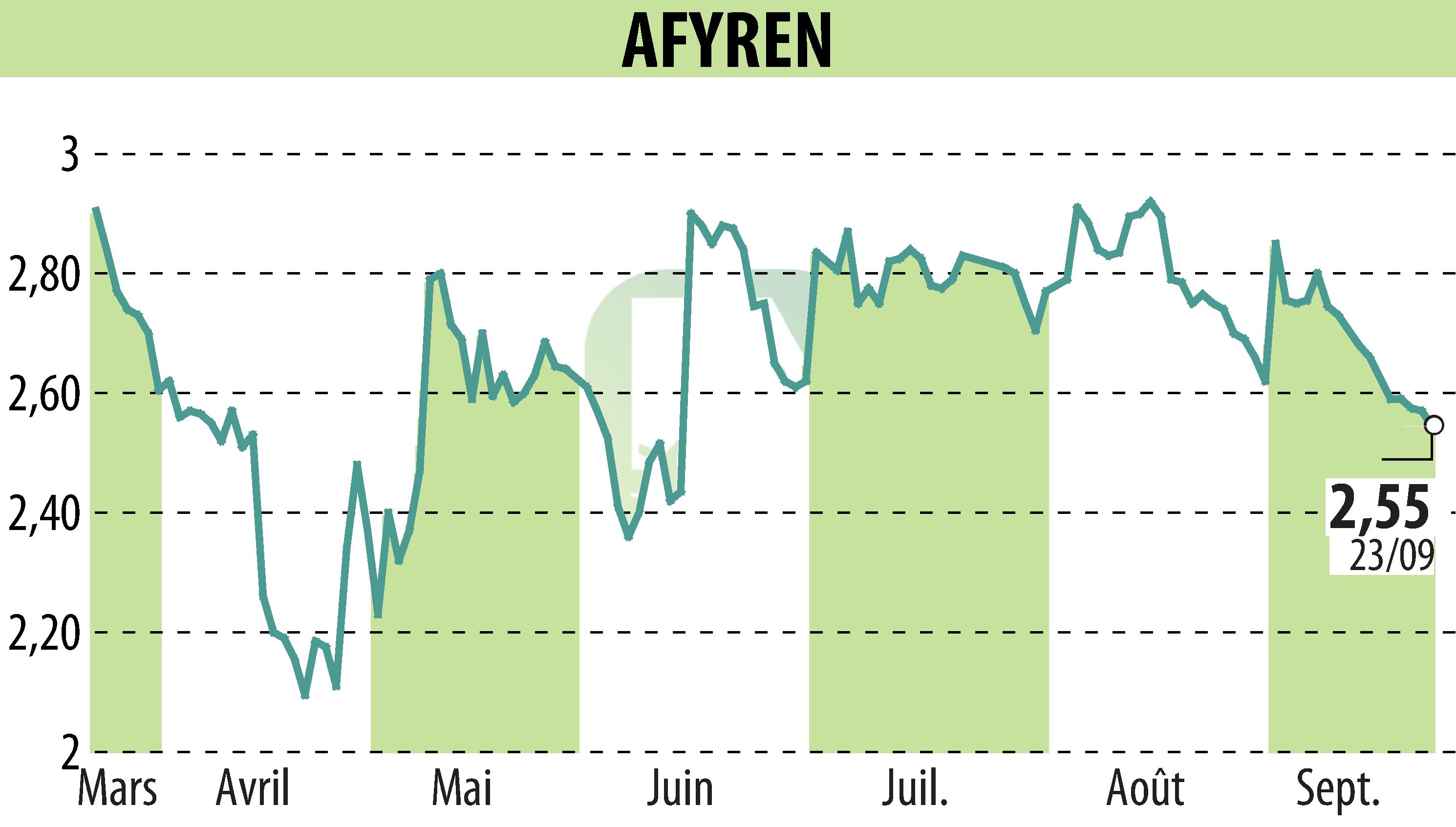 Stock price chart of AFYREN (EPA:ALAFY) showing fluctuations.