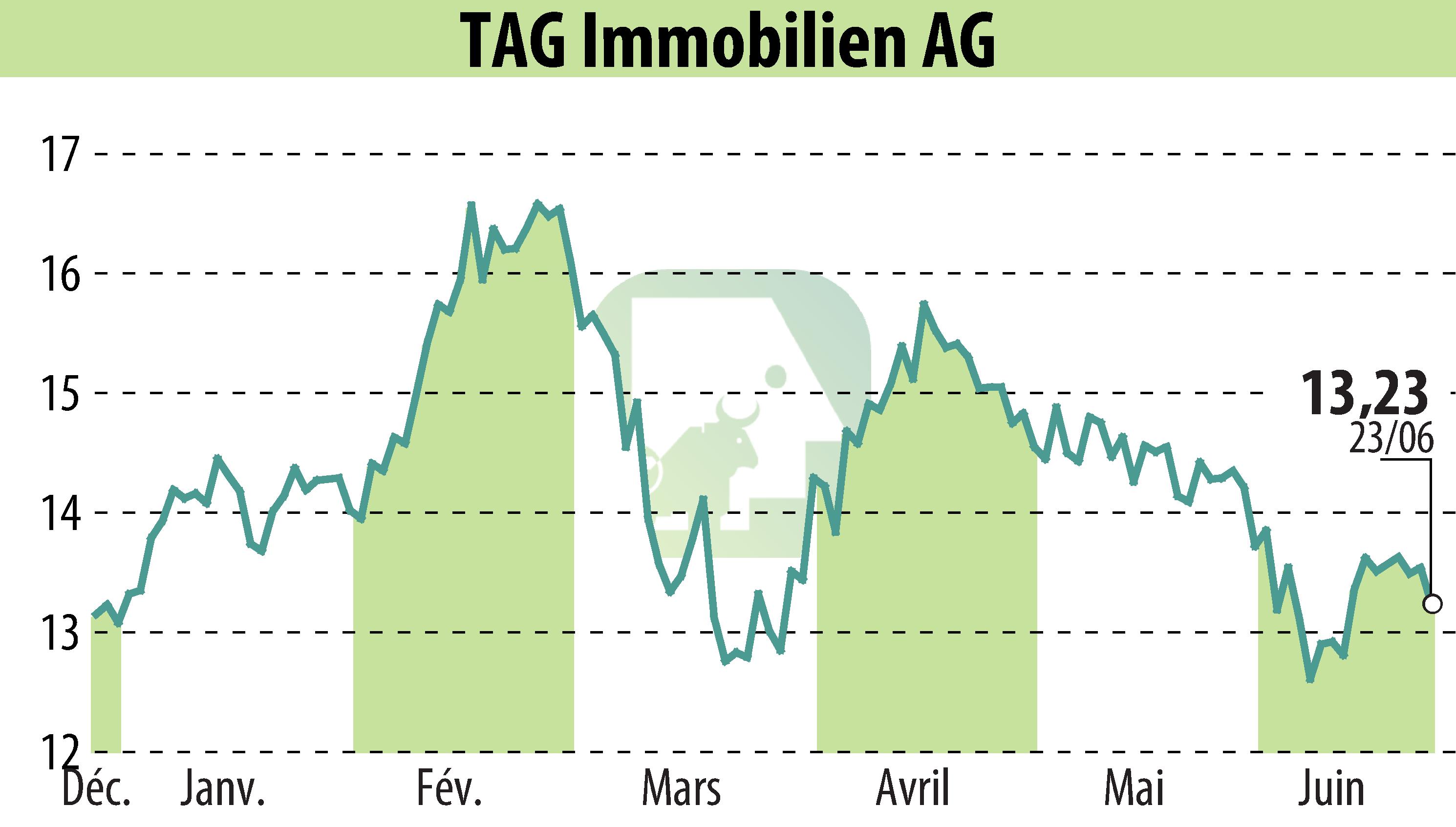 Stock price chart of TAG Tegernsee Immobilien U. Beteiligungs AG (EBR:TEG) showing fluctuations.