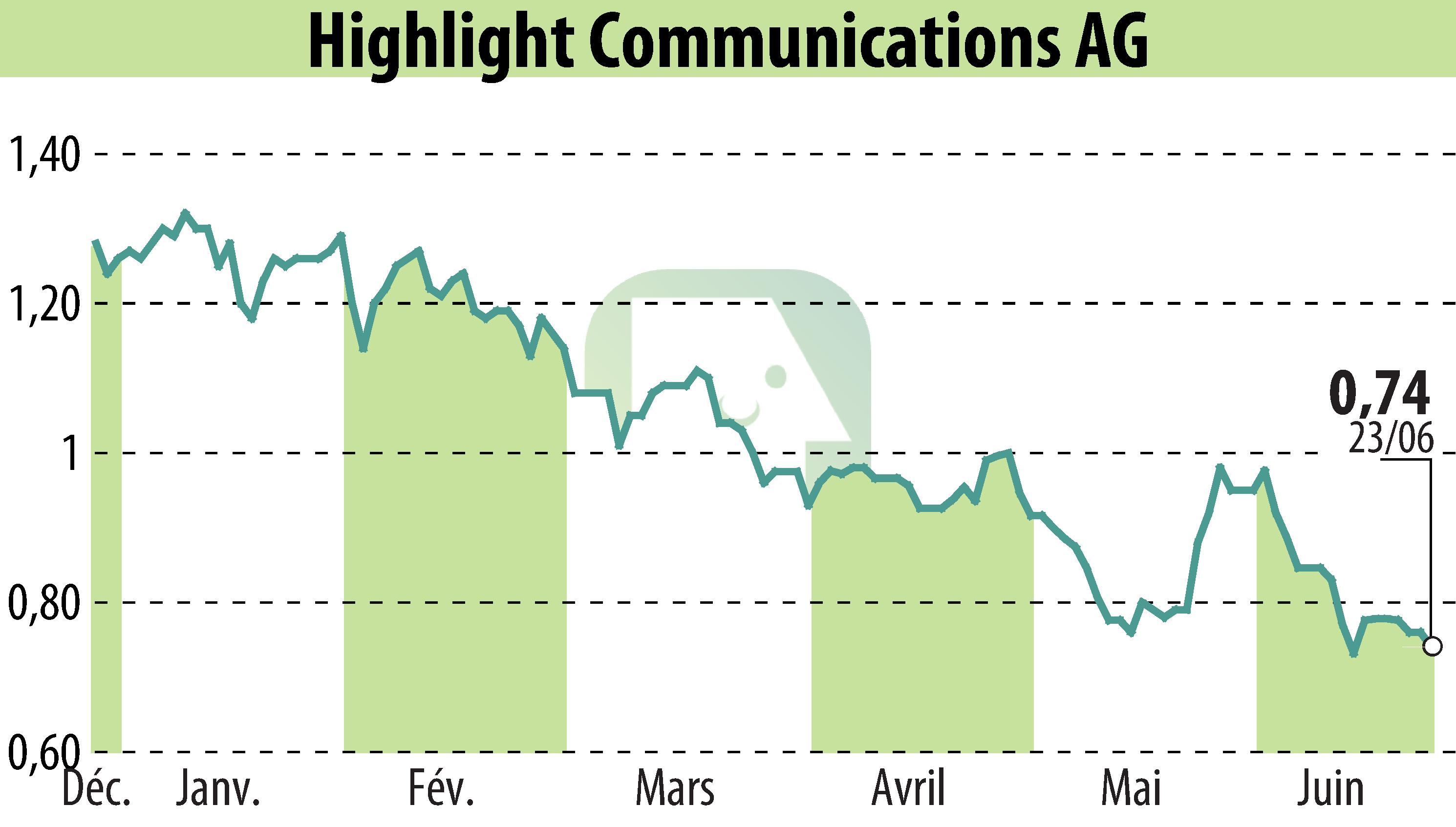 Graphique de l'évolution du cours de l'action Highlight Communications AG (EBR:HLG).