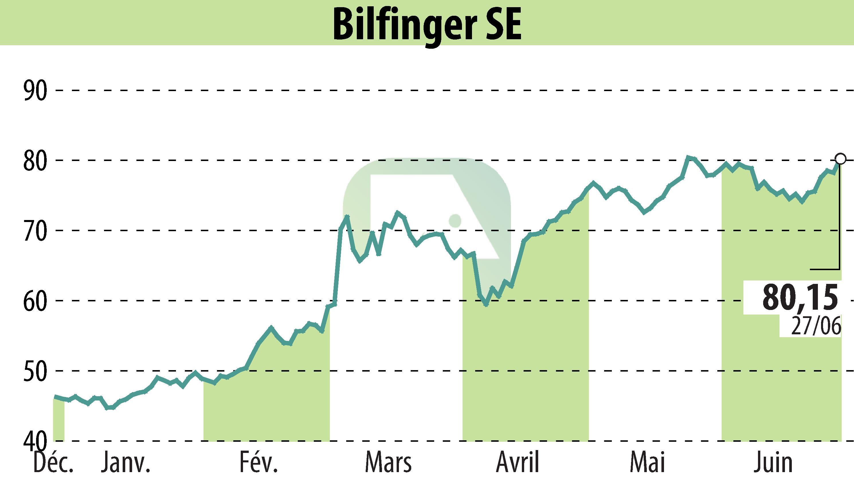 Stock price chart of Bilfinger SE (EBR:GBF) showing fluctuations.