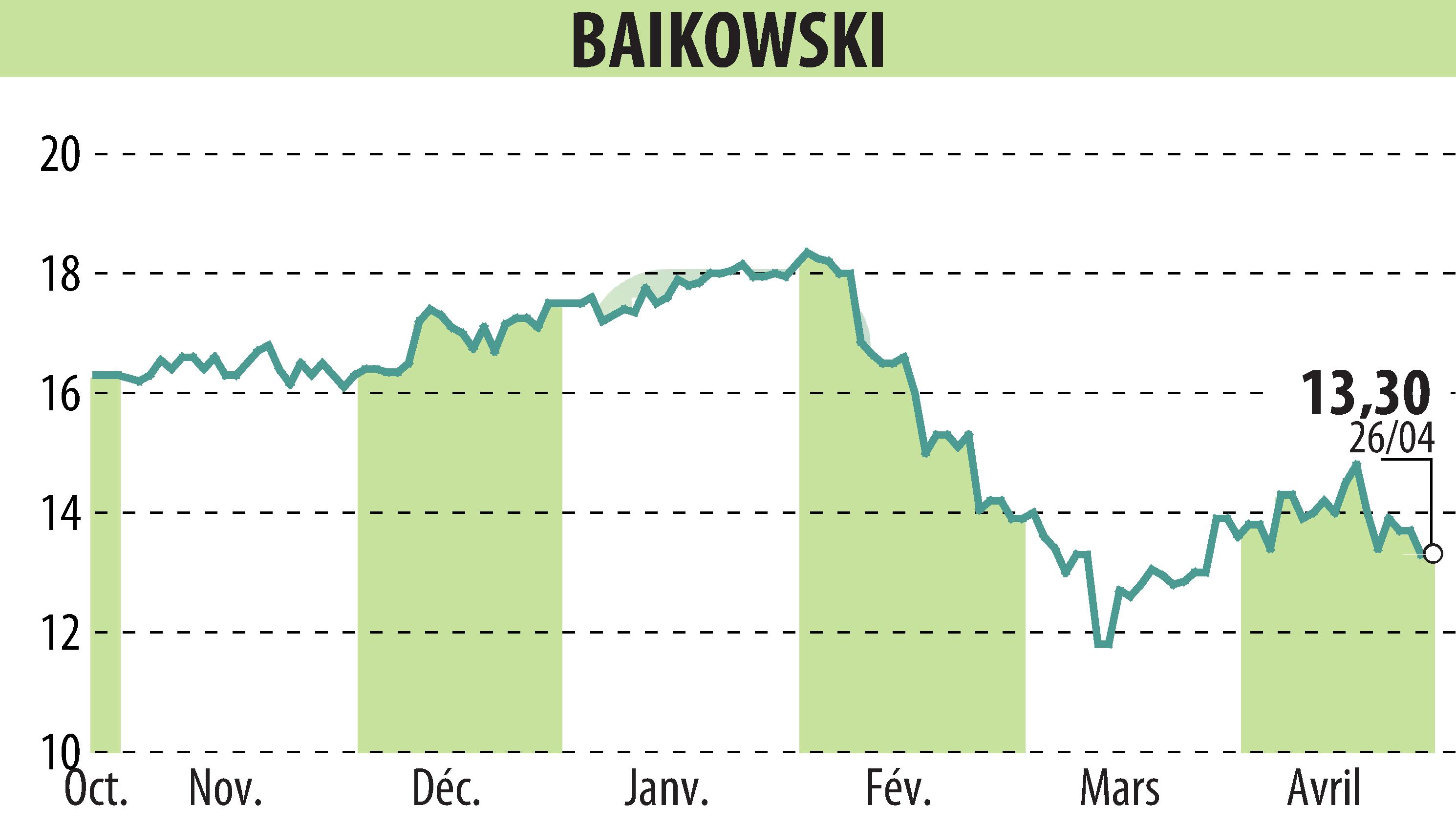 Graphique de l'évolution du cours de l'action BAIKOWSKI (EPA:ALBKK).