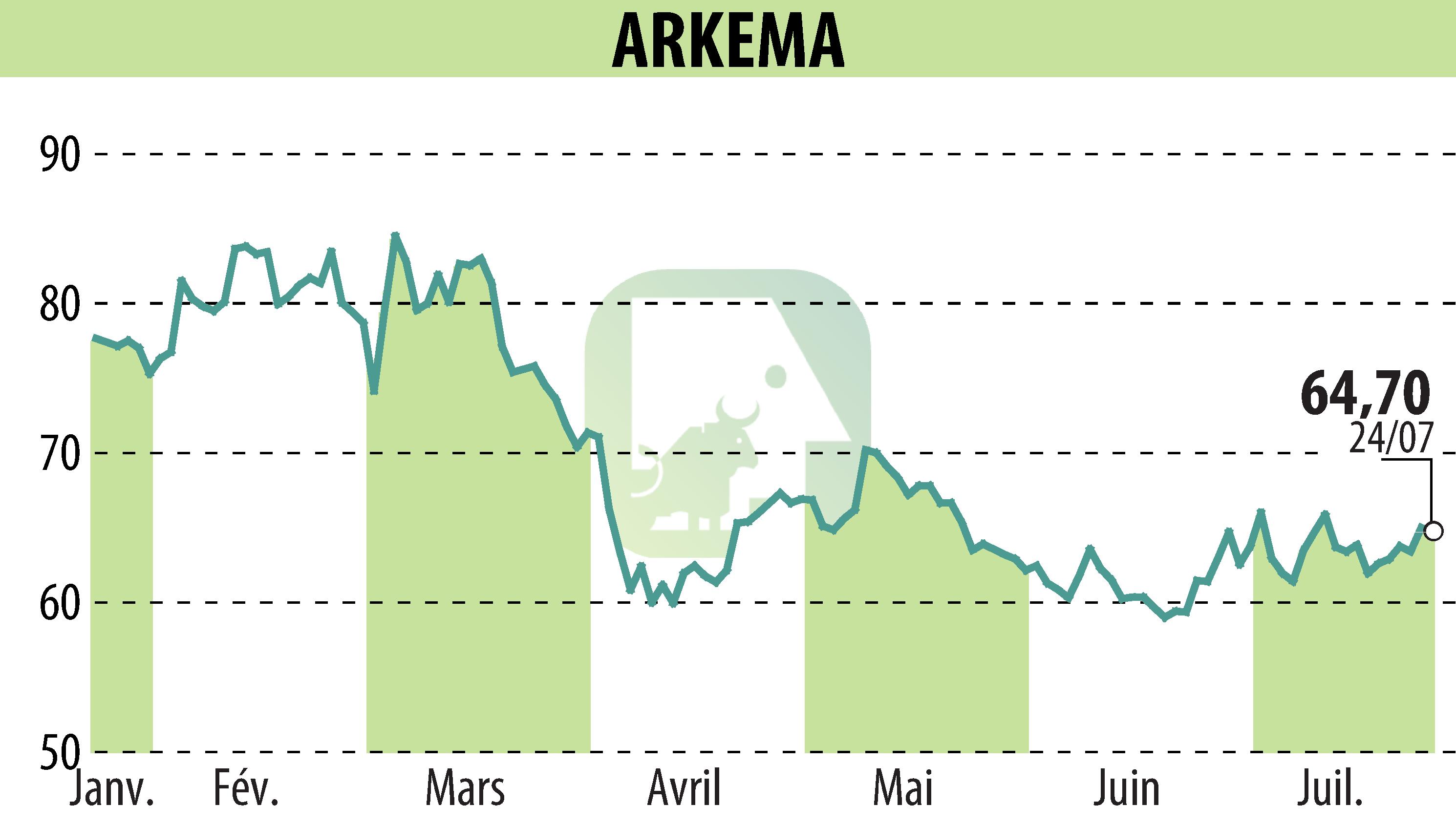 Graphique de l'évolution du cours de l'action ARKEMA (EPA:AKE).