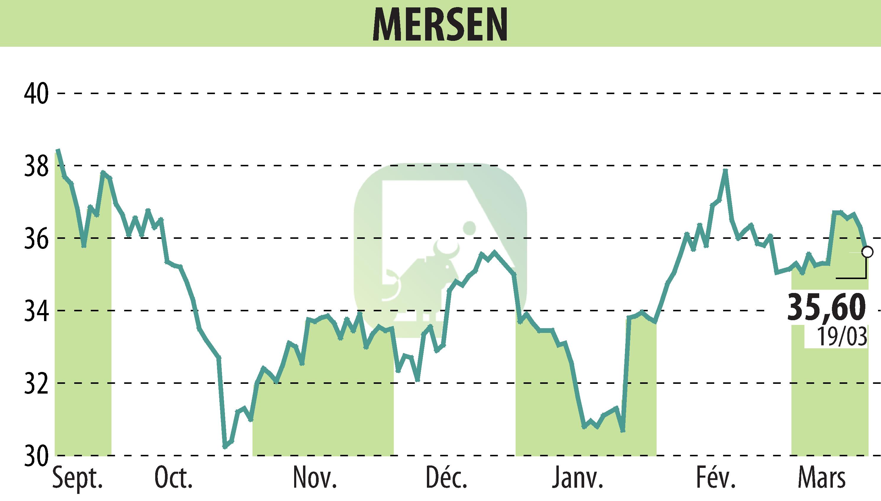 Stock price chart of MERSEN (EPA:MRN) showing fluctuations.