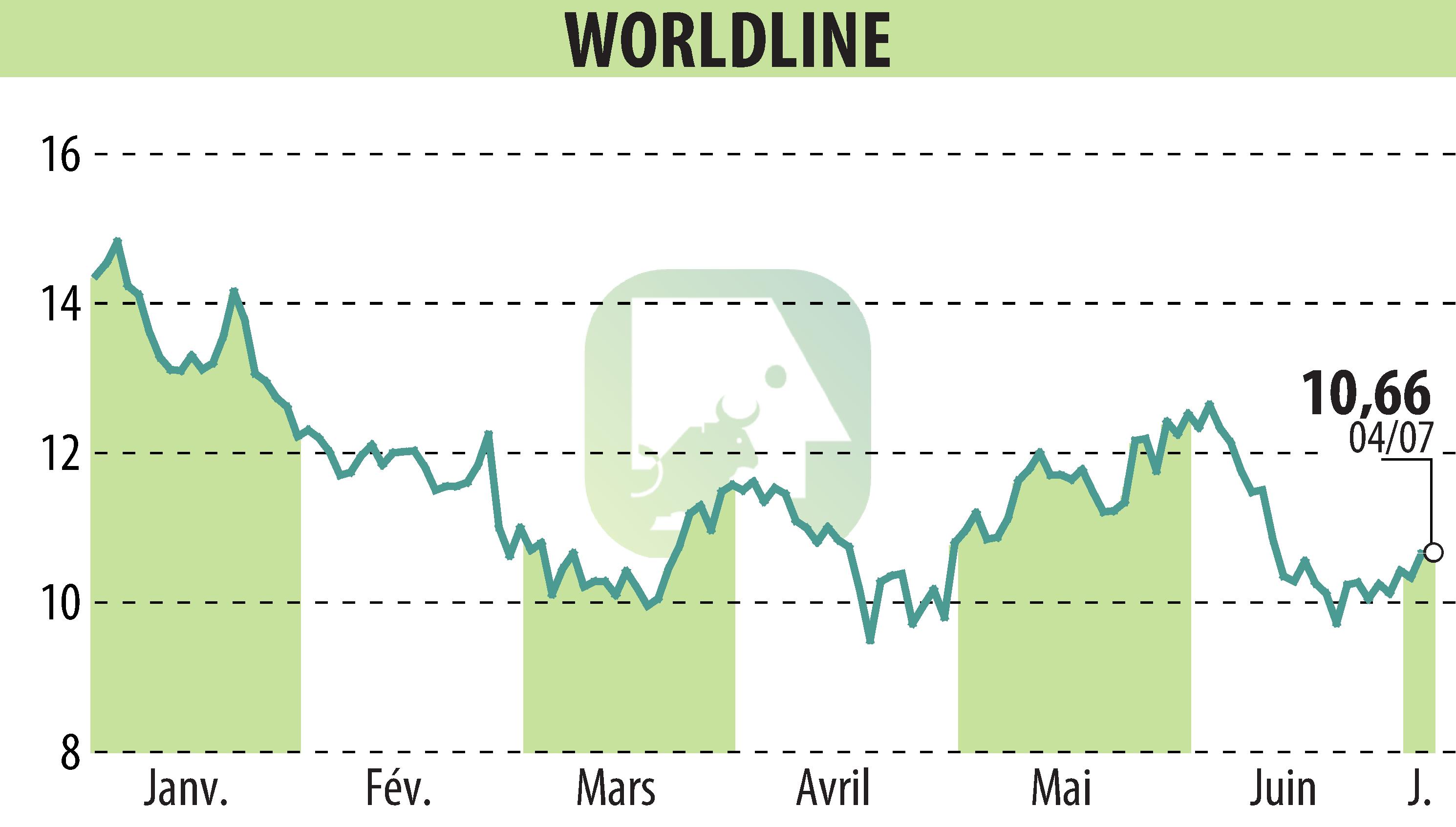 Graphique de l'évolution du cours de l'action WORLDLINE (EPA:WLN).