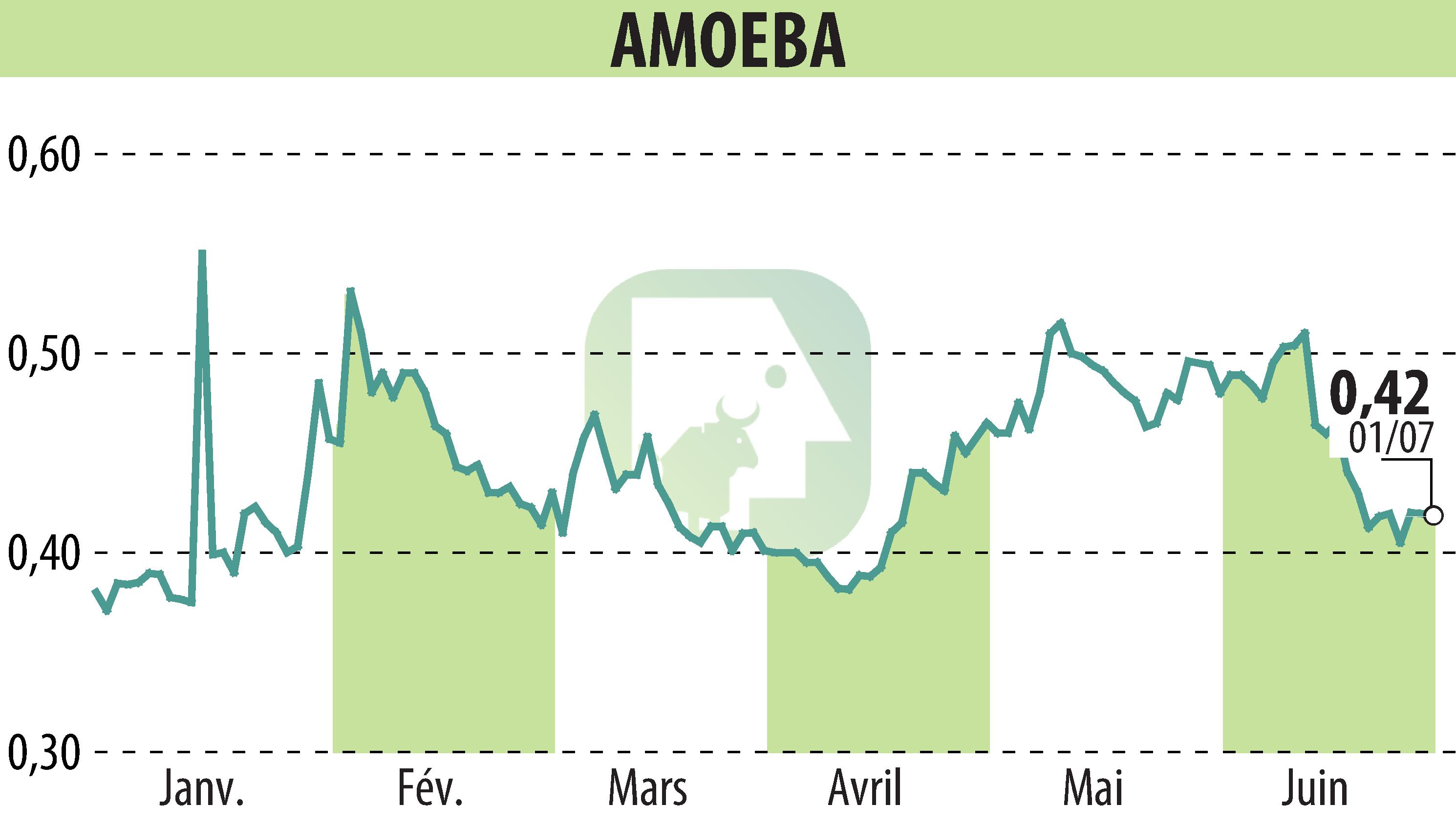 Stock price chart of AMOEBA (EPA:ALMIB) showing fluctuations.